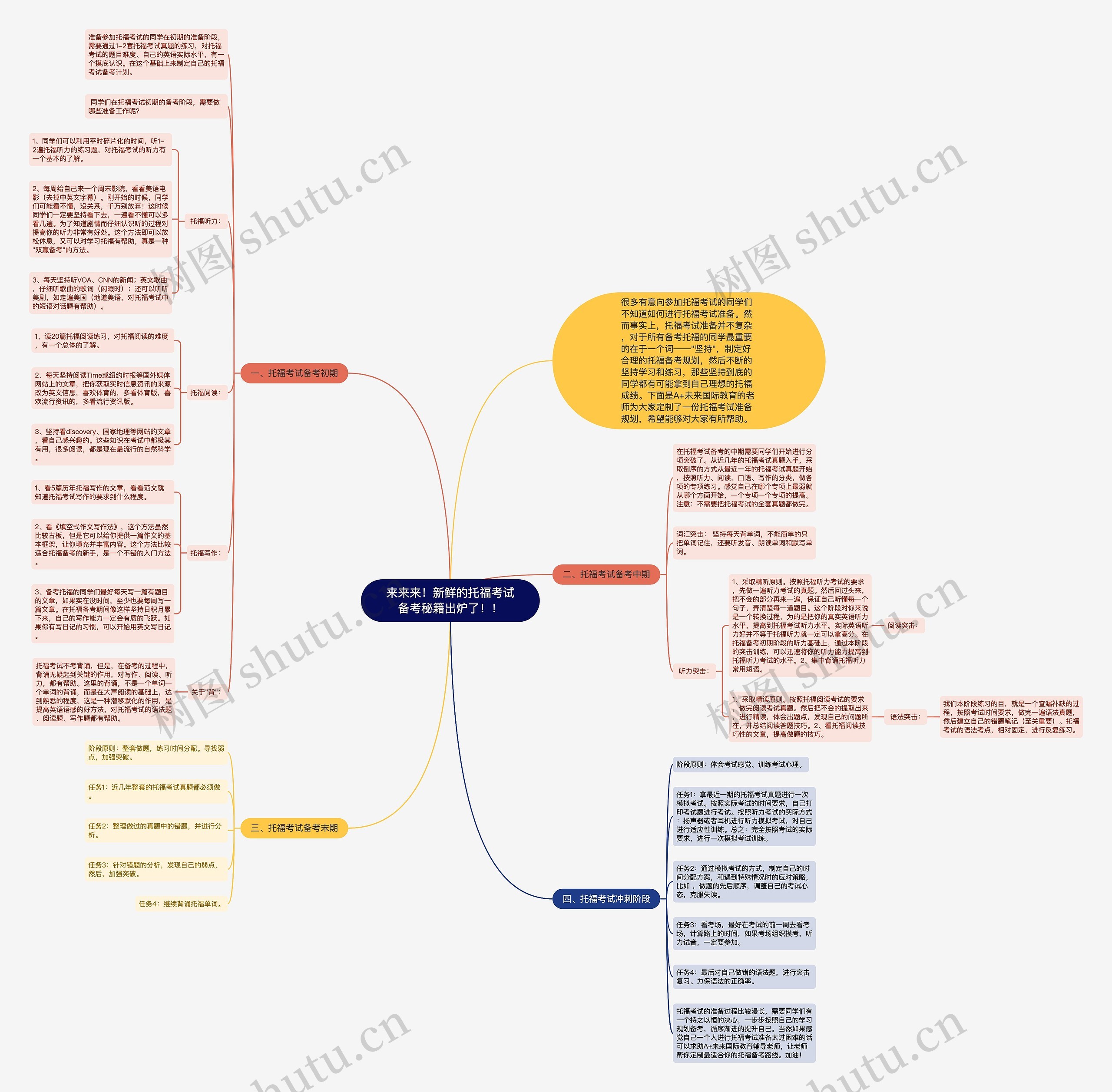 来来来！新鲜的托福考试备考秘籍出炉了！！思维导图