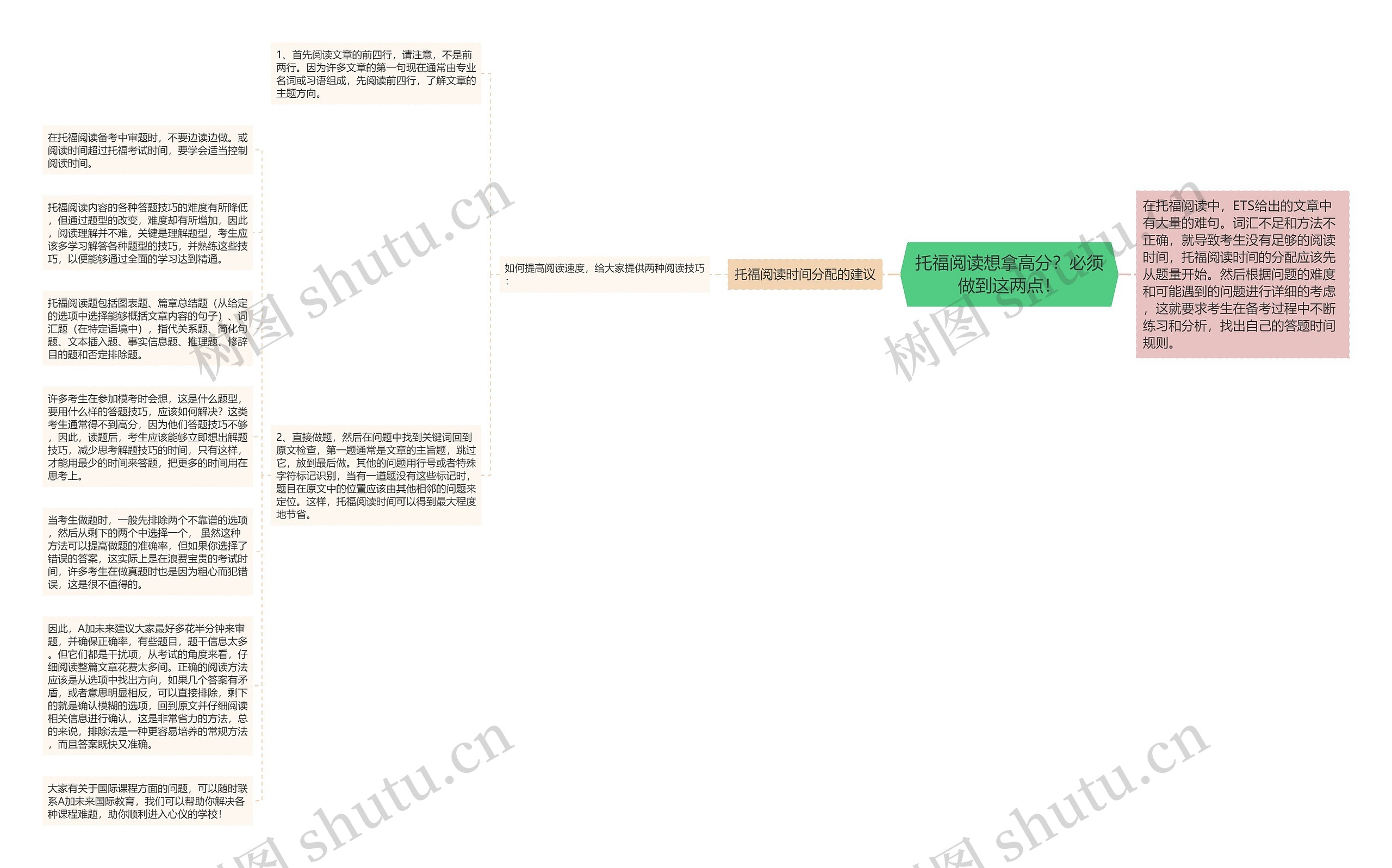 托福阅读想拿高分？必须做到这两点！思维导图