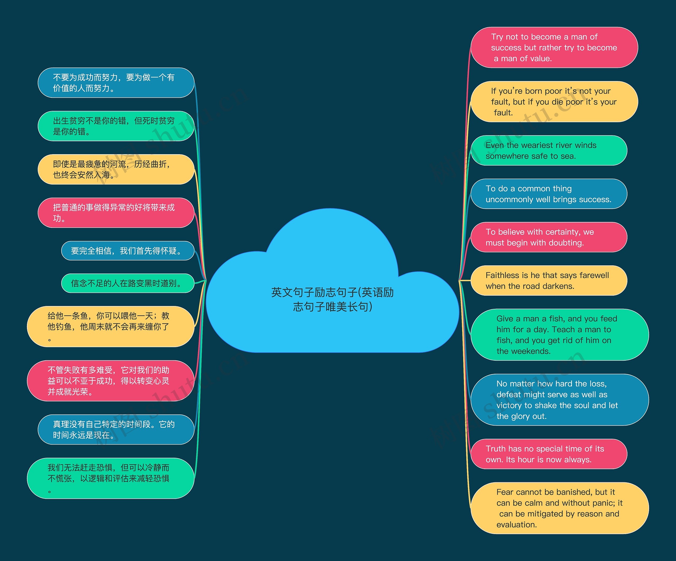 英文句子励志句子(英语励志句子唯美长句)思维导图