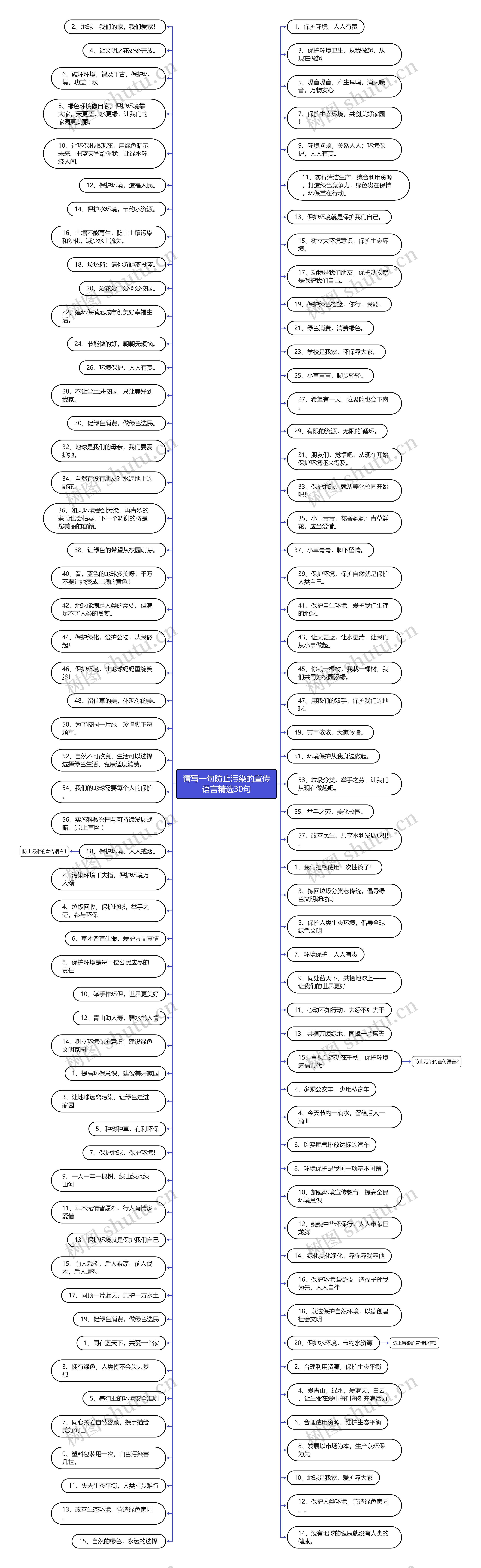 请写一句防止污染的宣传语言精选30句思维导图