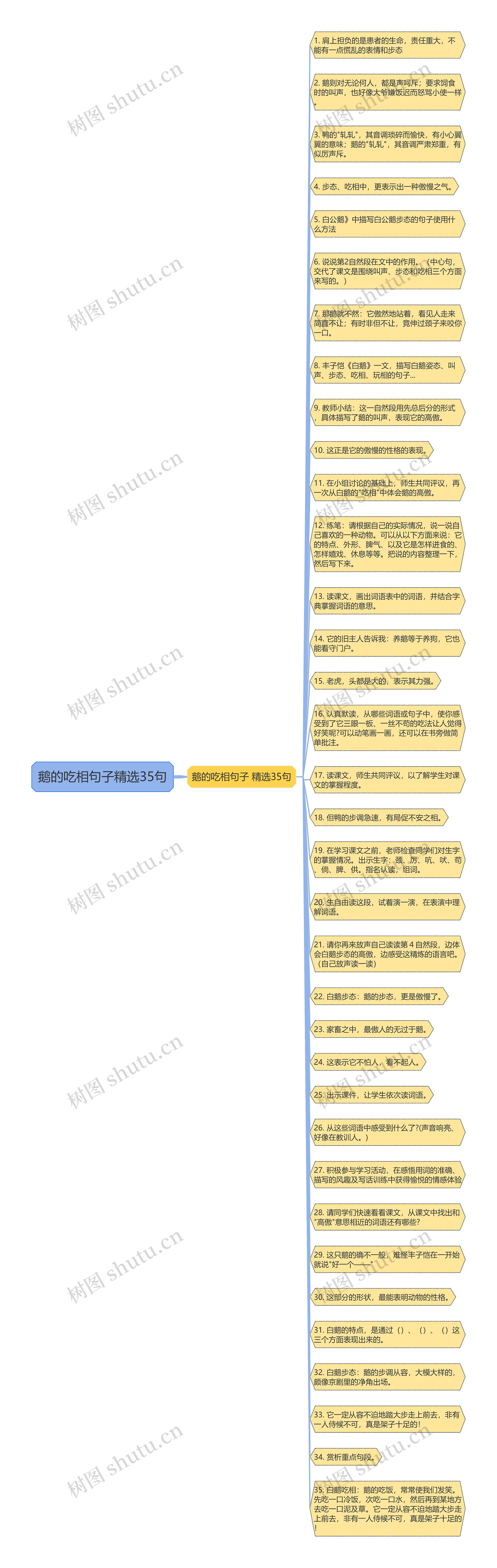 鹅的吃相句子精选35句思维导图