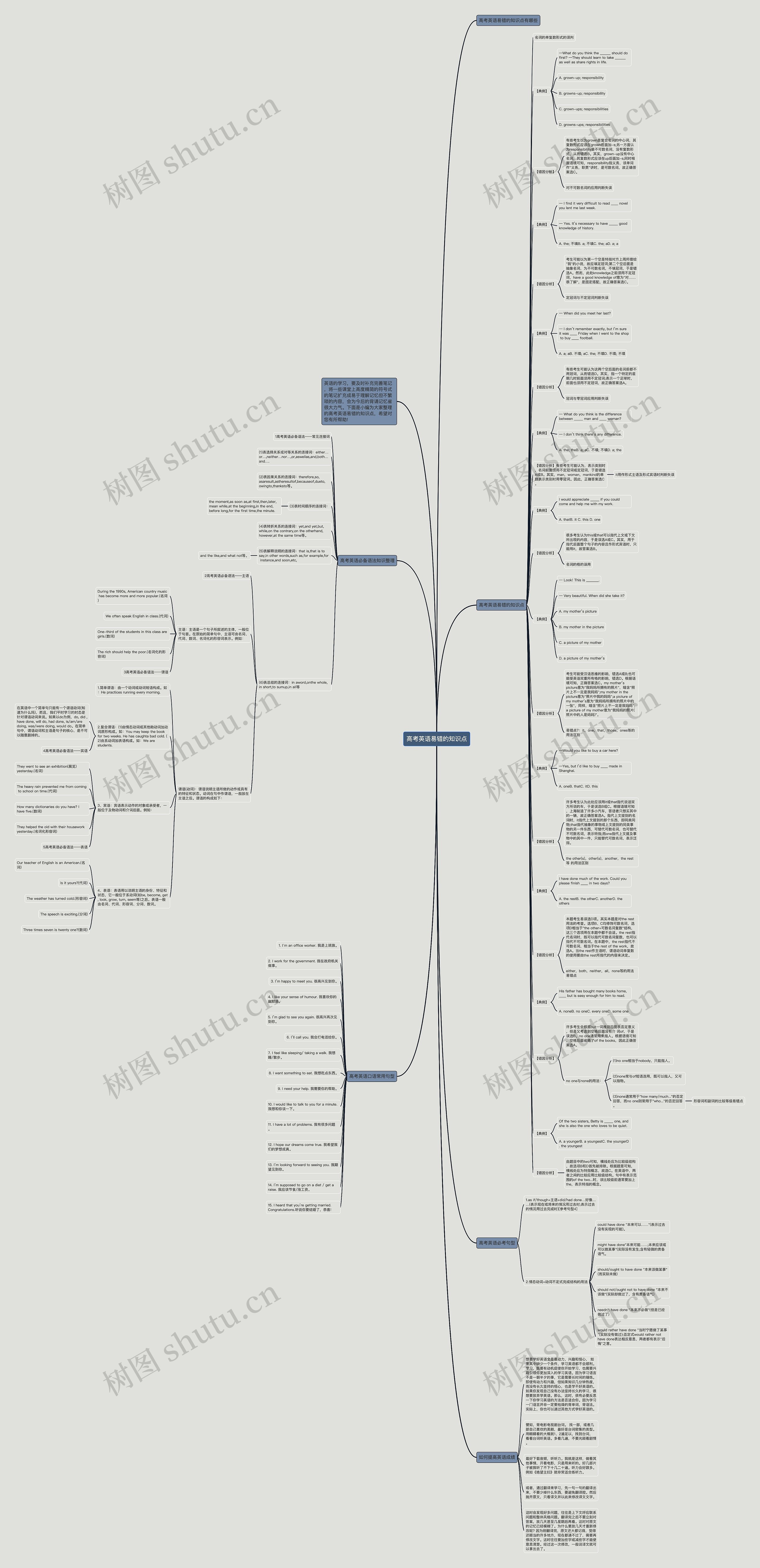 高考英语易错的知识点思维导图