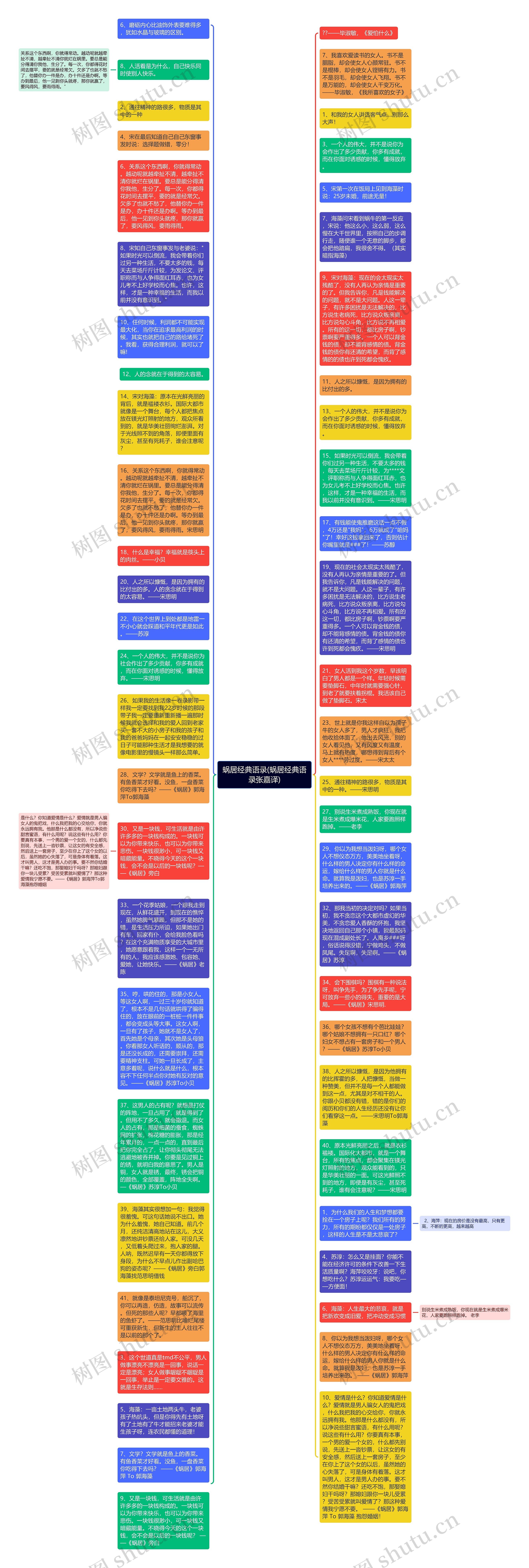 蜗居经典语录(蜗居经典语录张嘉译)思维导图