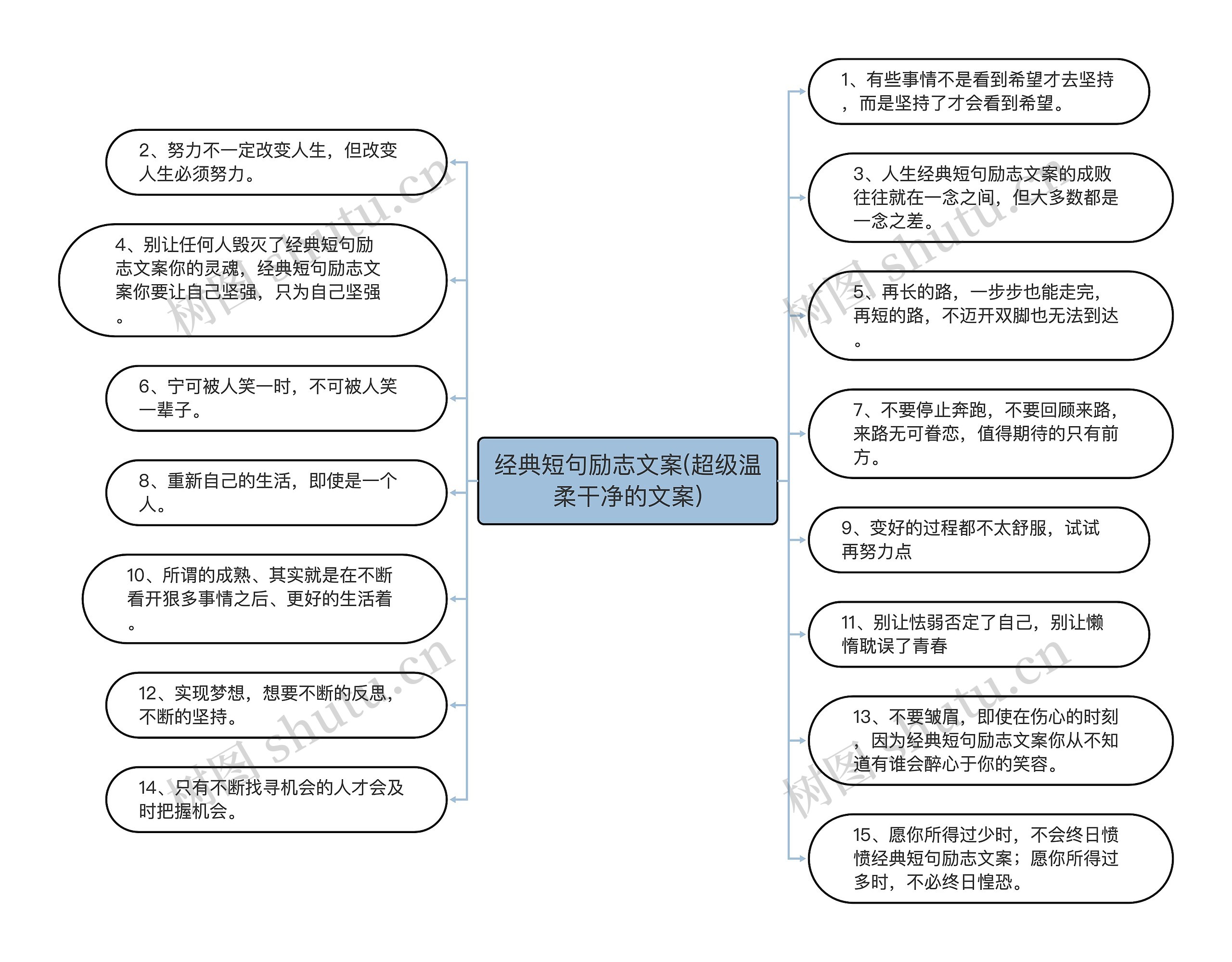 经典短句励志文案(超级温柔干净的文案)思维导图