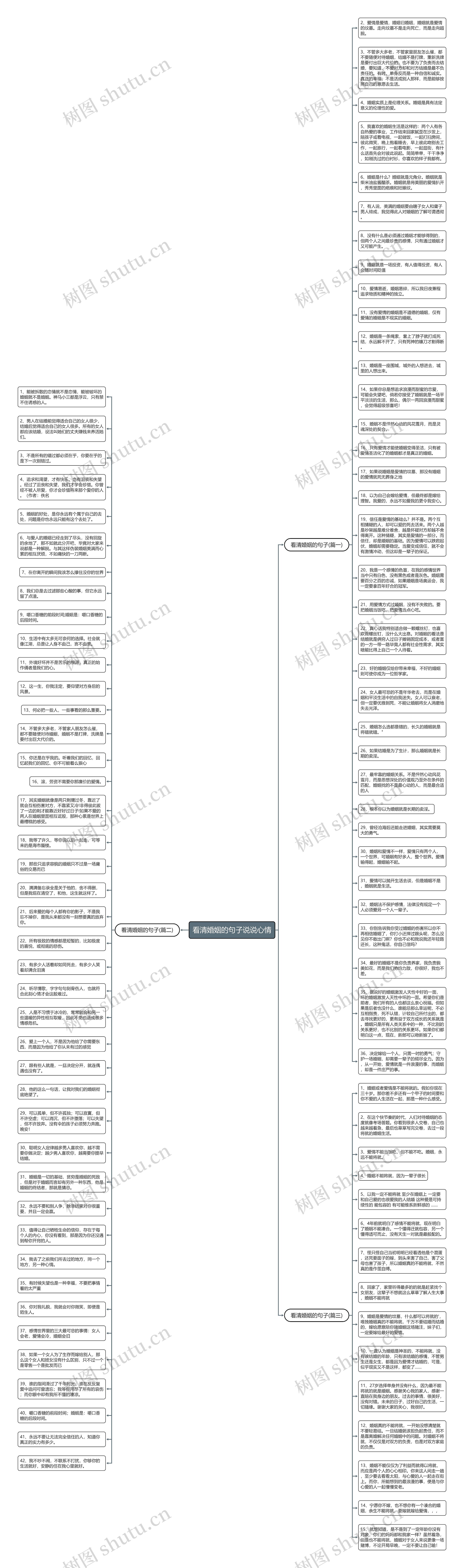 看清婚姻的句子说说心情思维导图