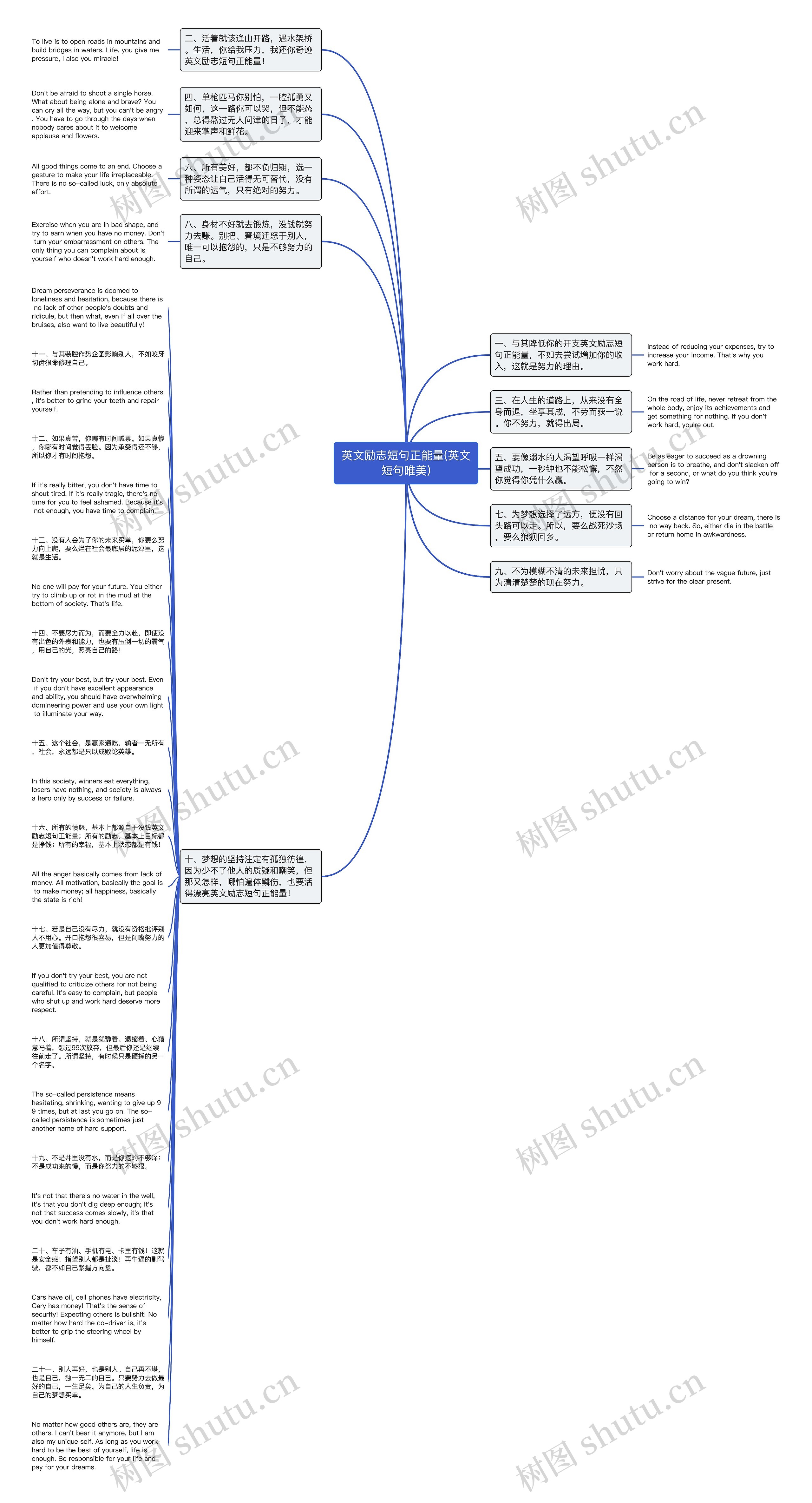英文励志短句正能量(英文短句唯美)思维导图