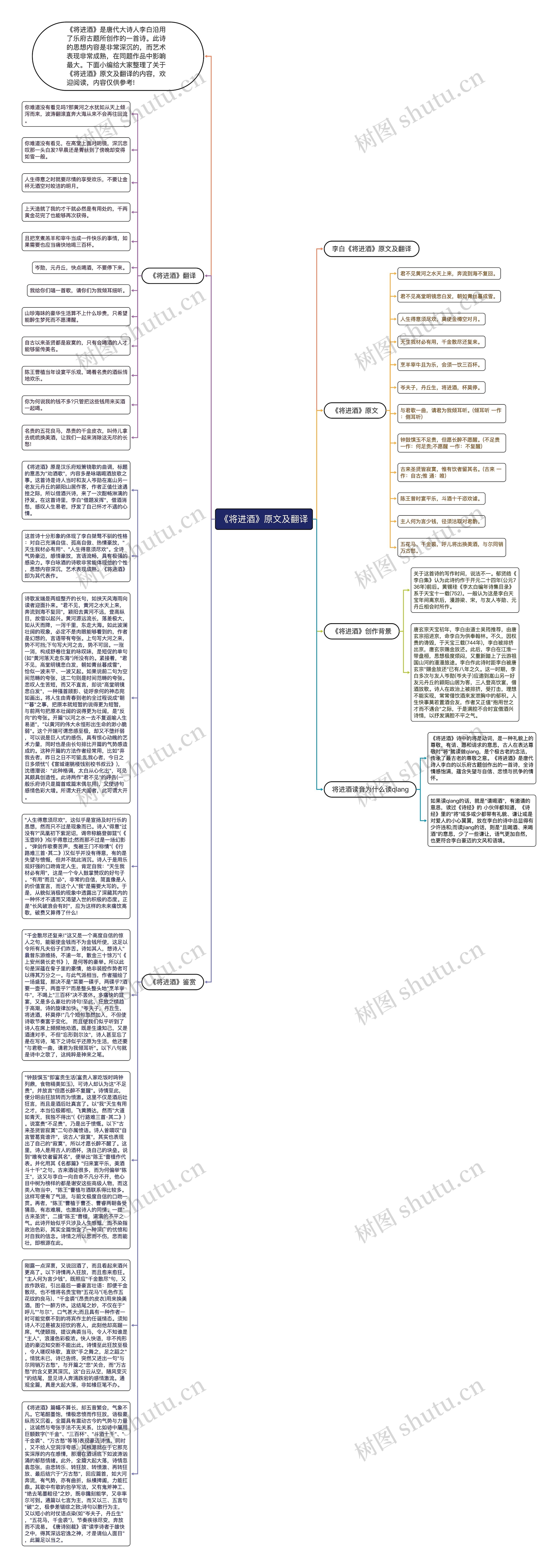 《将进酒》原文及翻译思维导图