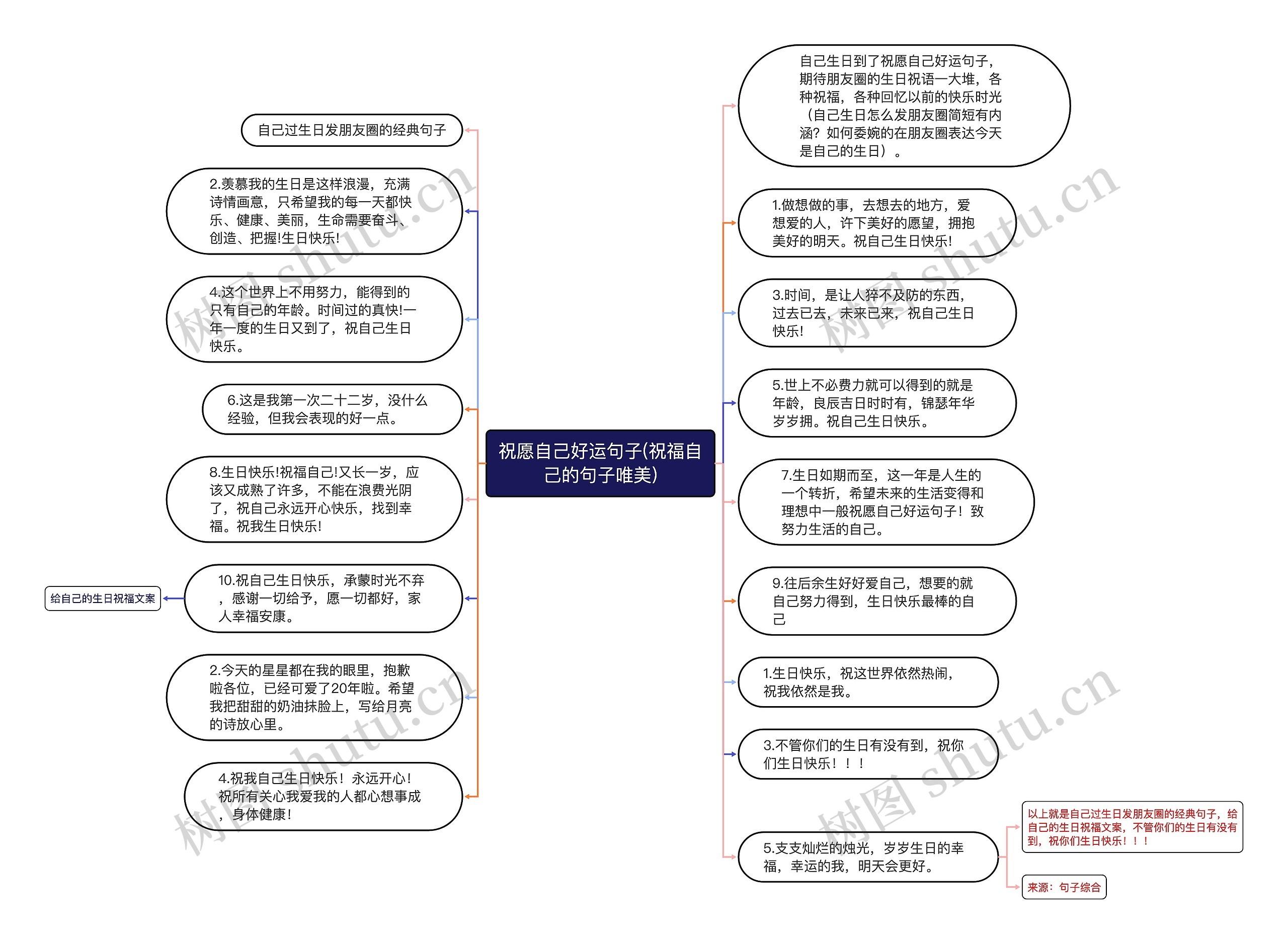 祝愿自己好运句子(祝福自己的句子唯美)思维导图