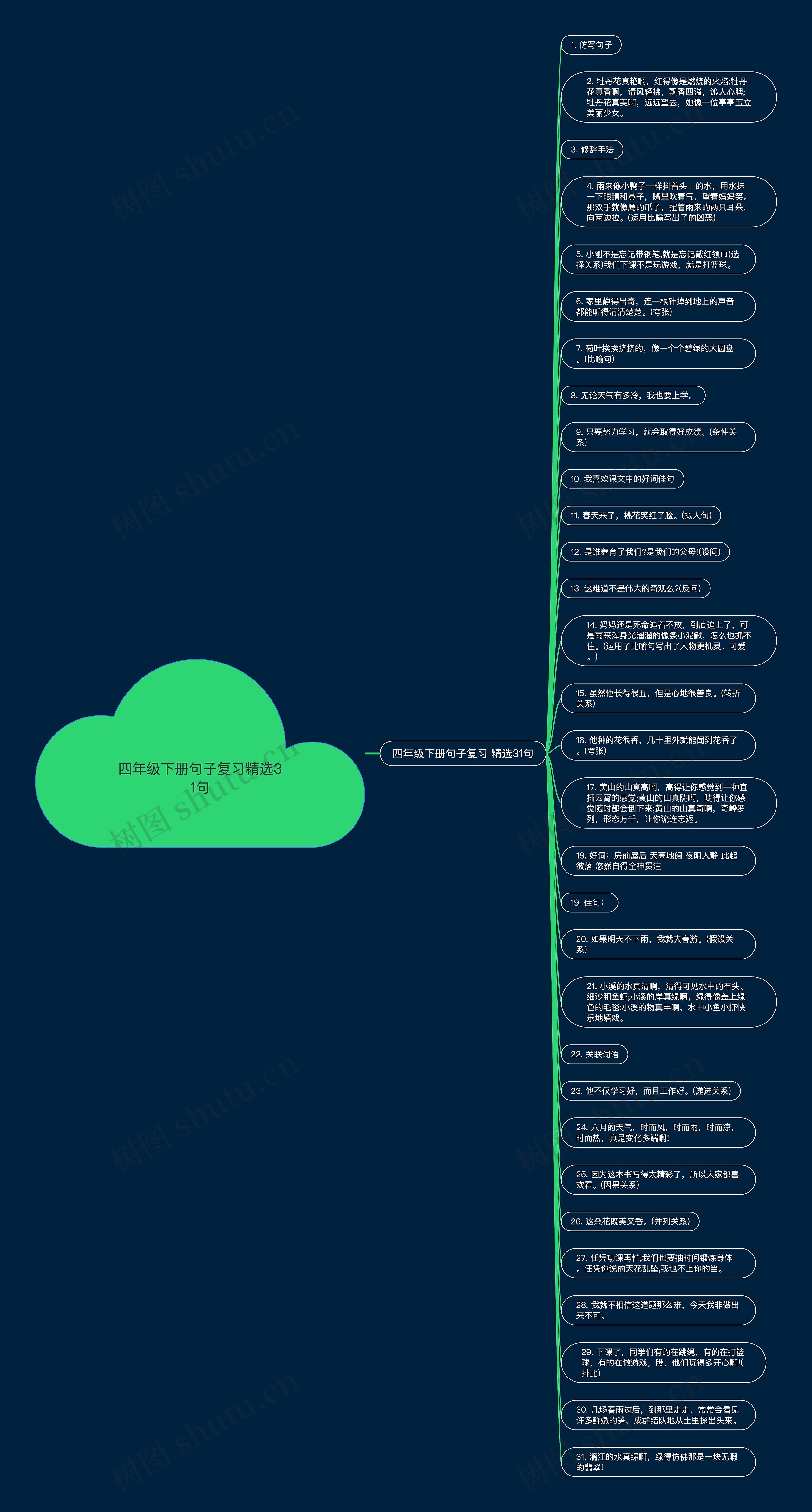 四年级下册句子复习精选31句思维导图