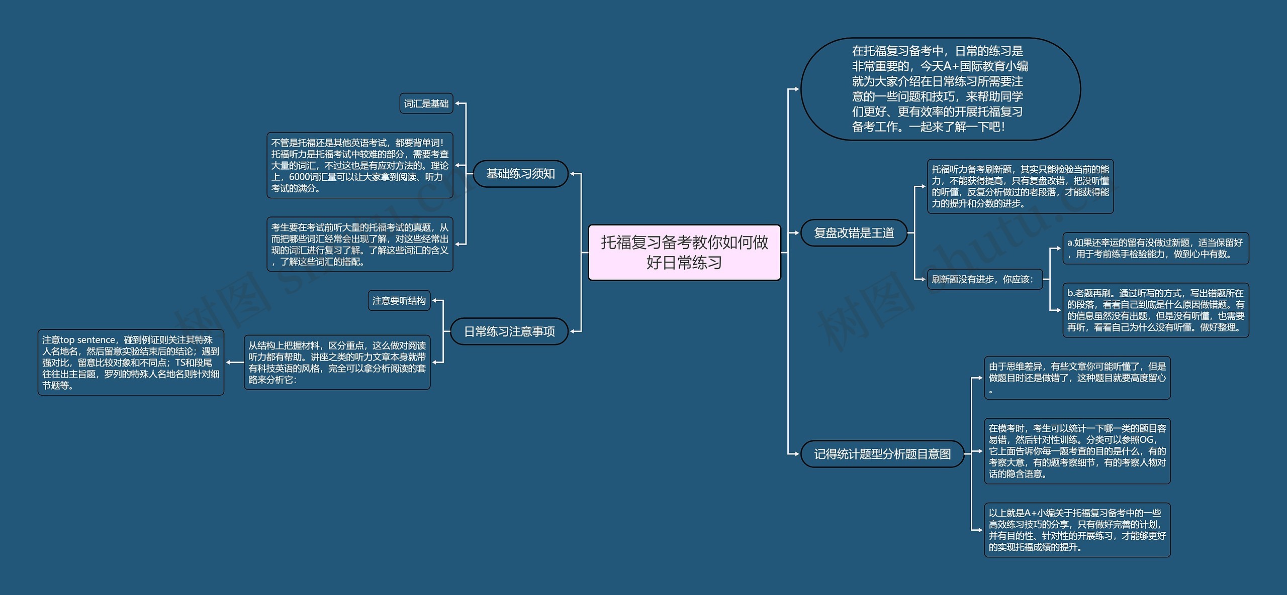 托福复习备考教你如何做好日常练习思维导图