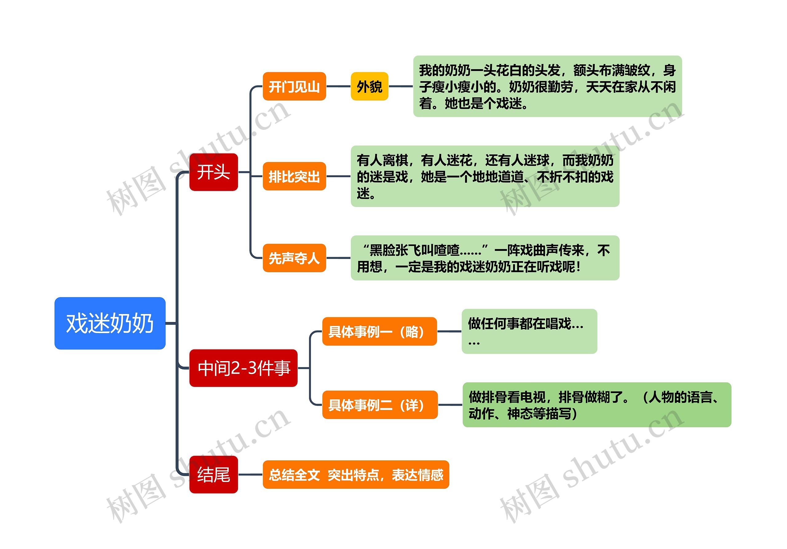 戏迷奶奶思维导图高清图 戏迷奶奶思维导图