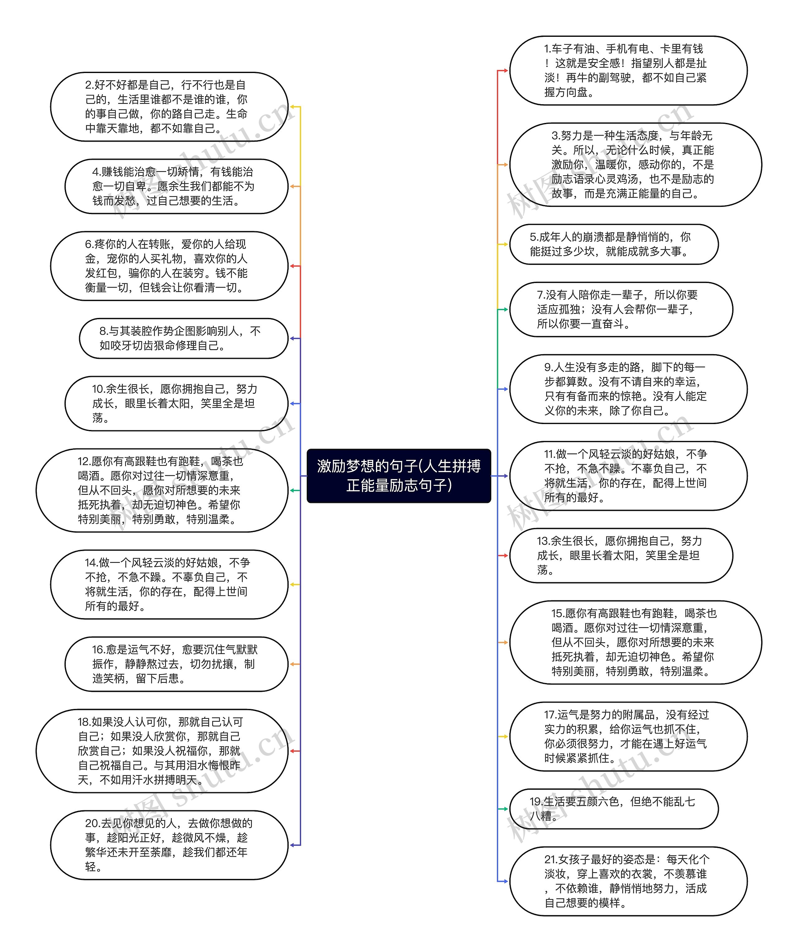 激励梦想的句子(人生拼搏正能量励志句子)思维导图