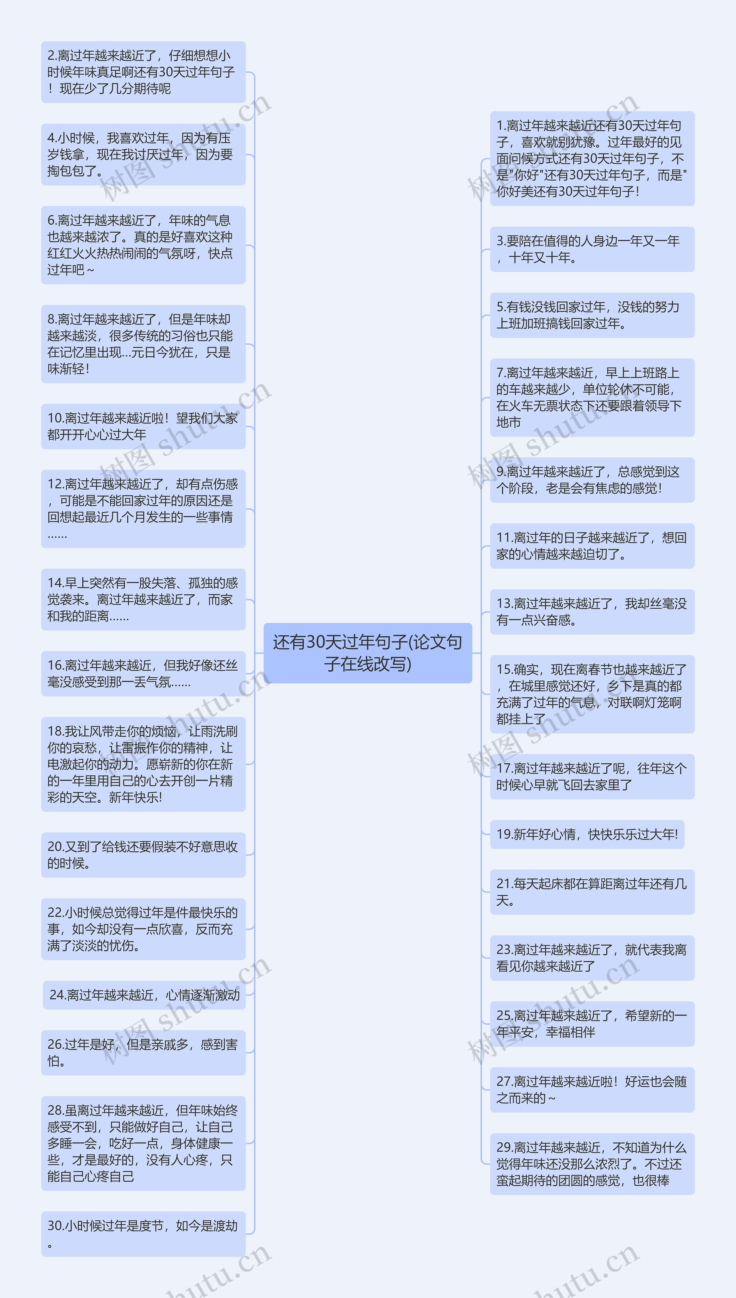 还有30天过年句子(论文句子在线改写)思维导图