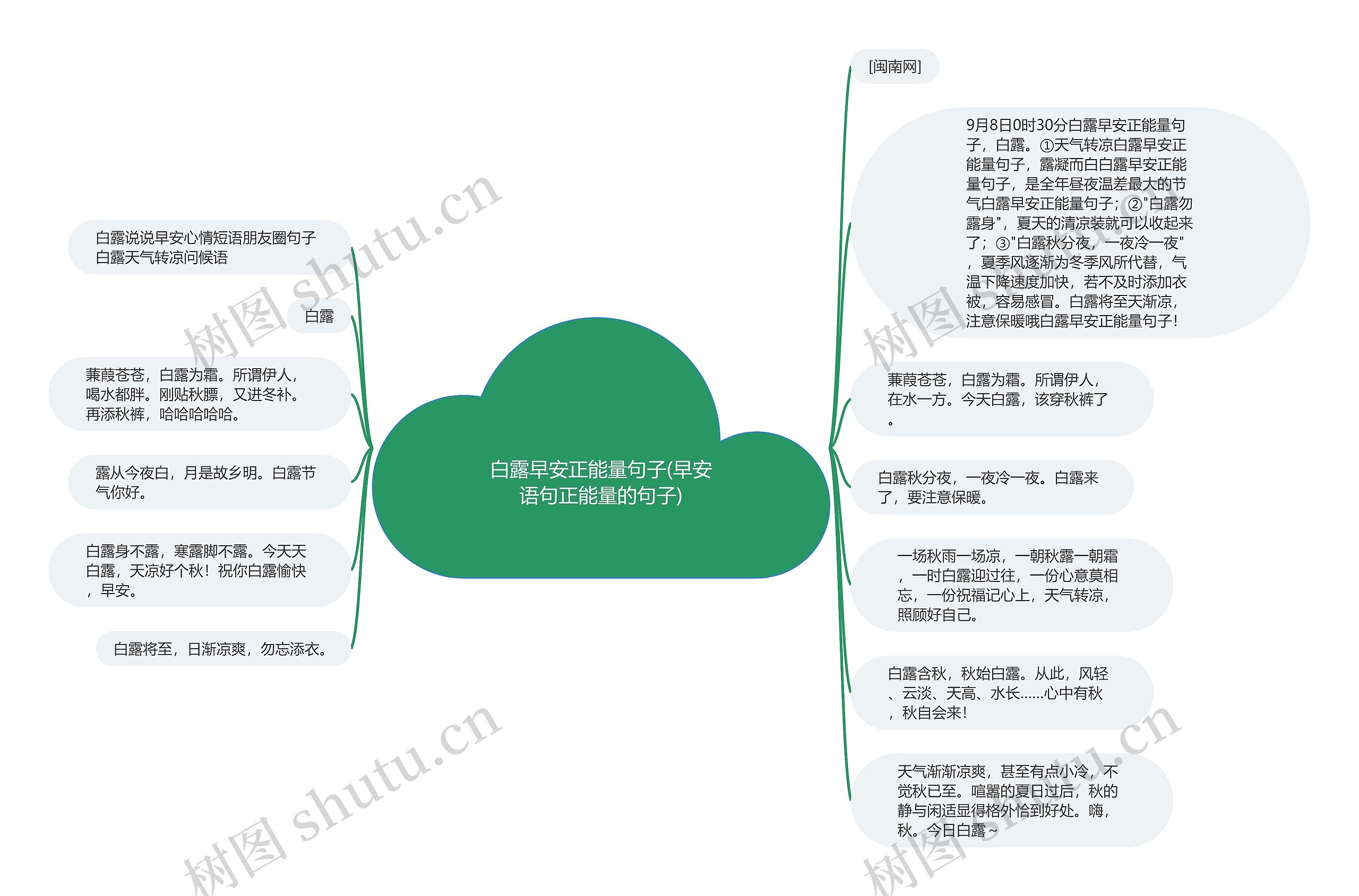 白露早安正能量句子(早安语句正能量的句子)思维导图