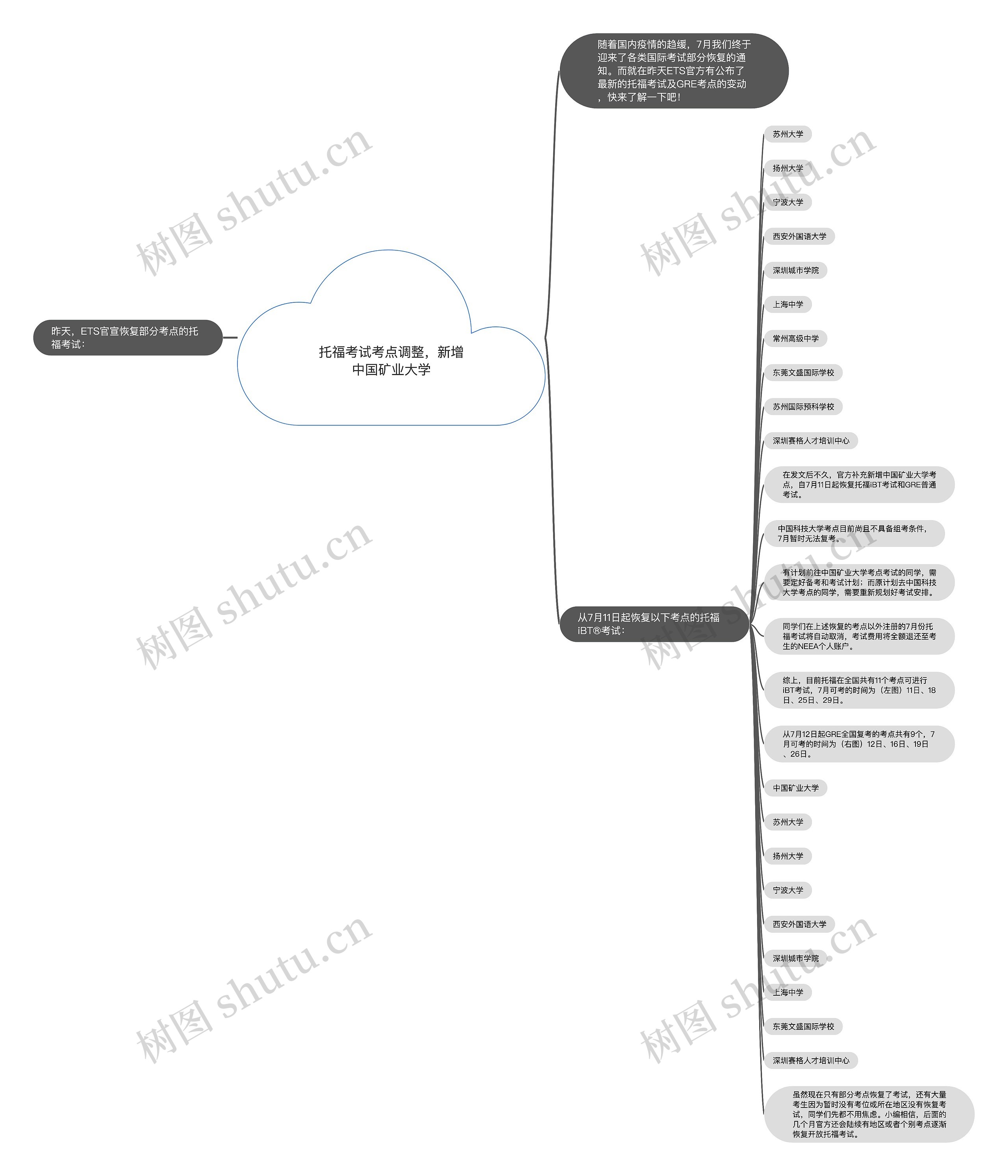 托福考试考点调整，新增中国矿业大学思维导图