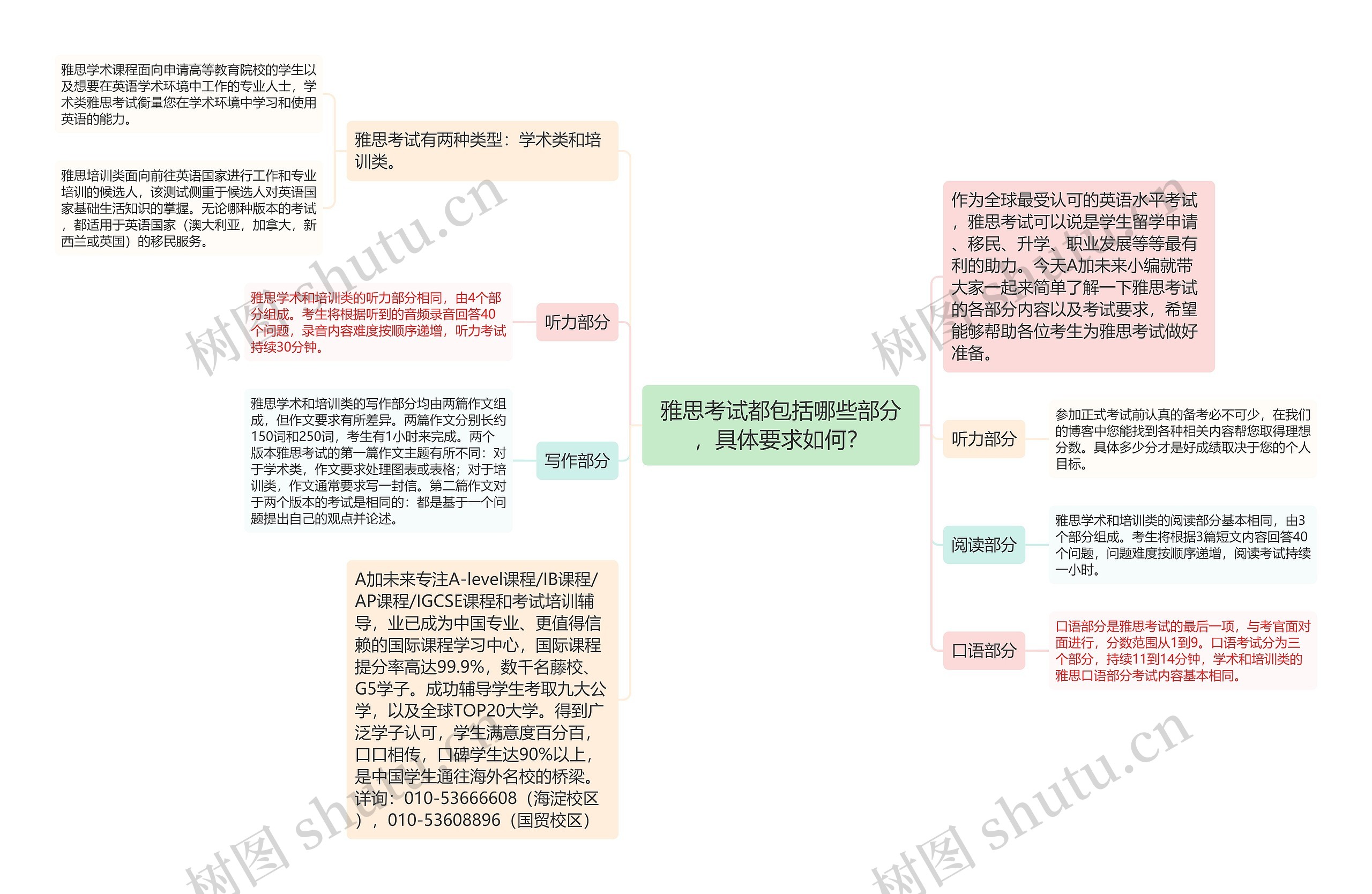 雅思考试都包括哪些部分，具体要求如何？