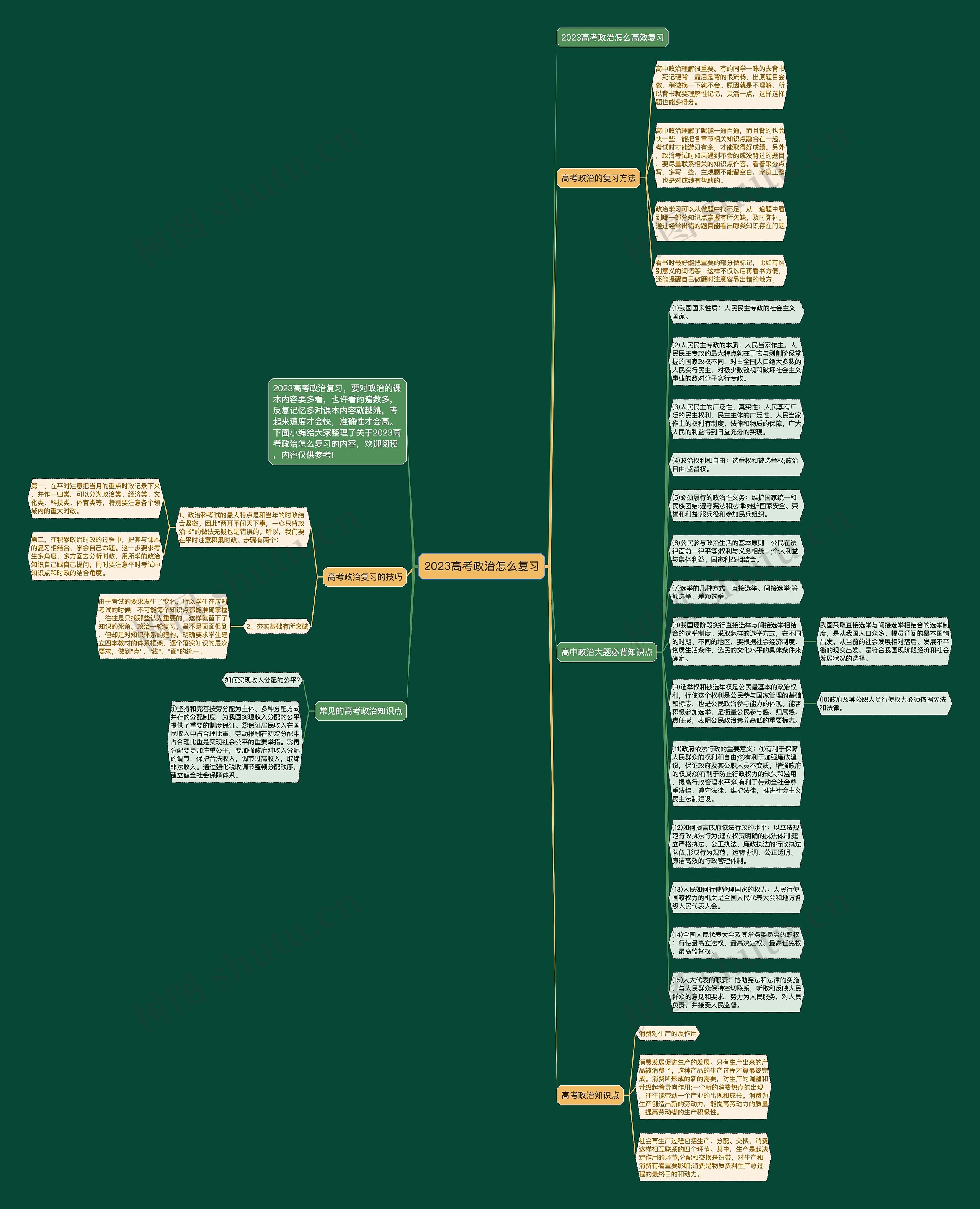 2023高考政治怎么复习思维导图