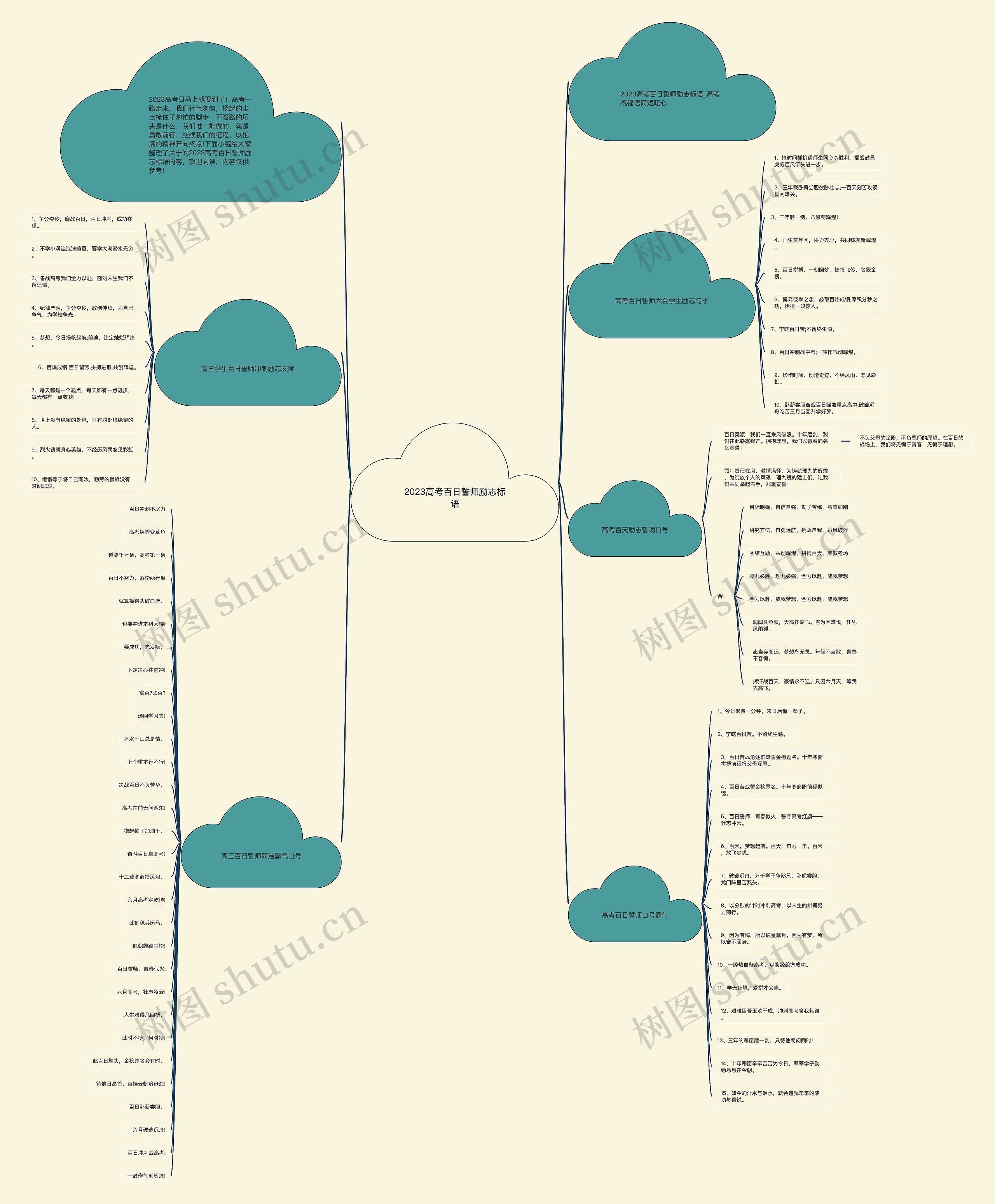 2023高考百日誓师励志标语思维导图