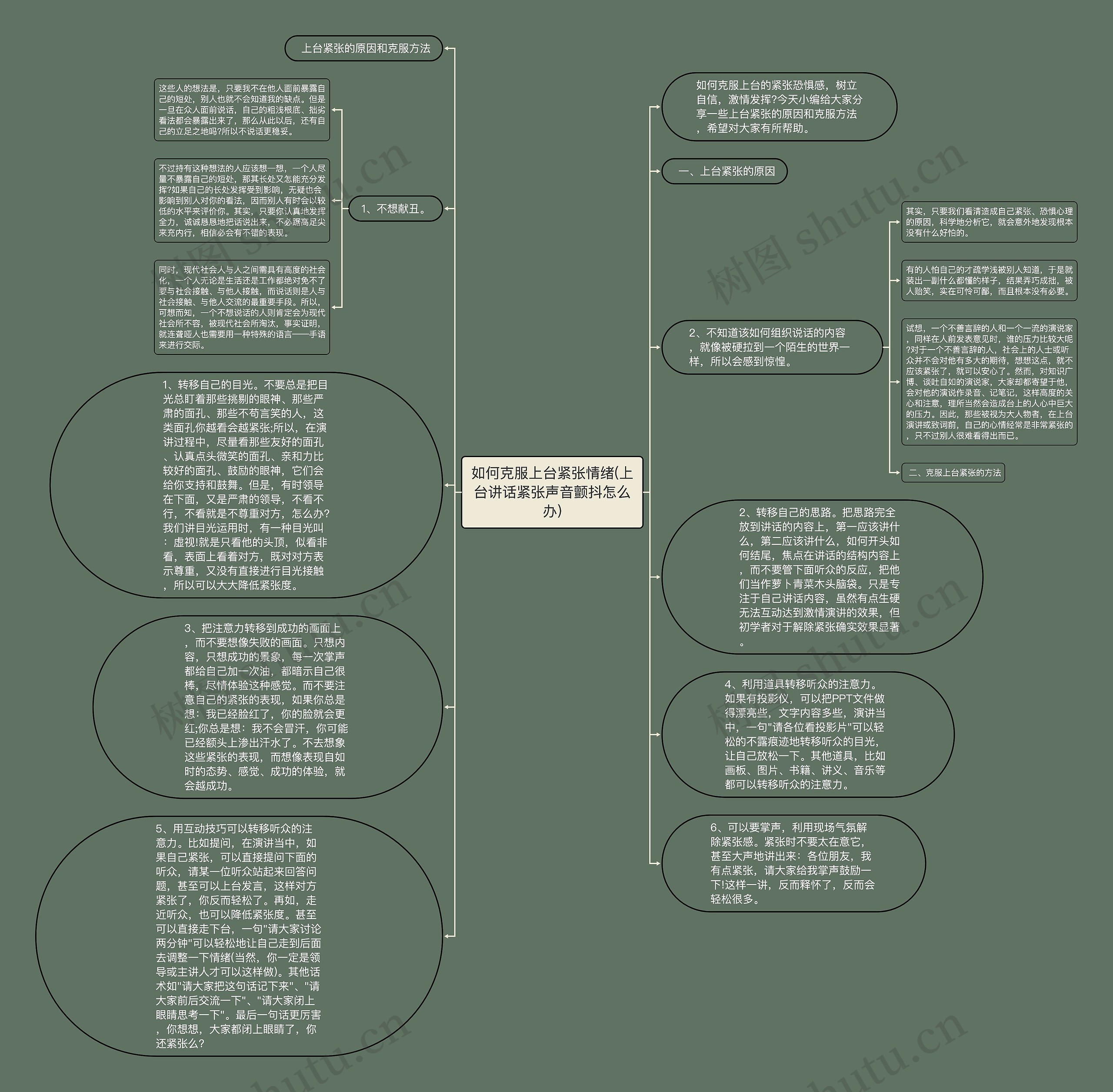 如何克服上台紧张情绪(上台讲话紧张声音颤抖怎么办)思维导图