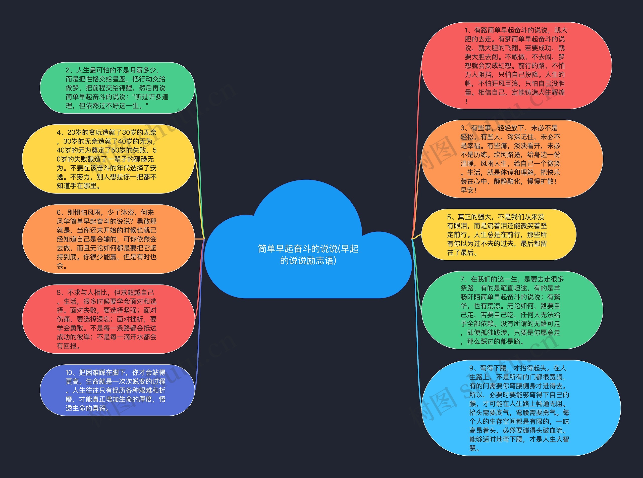 简单早起奋斗的说说(早起的说说励志语)思维导图