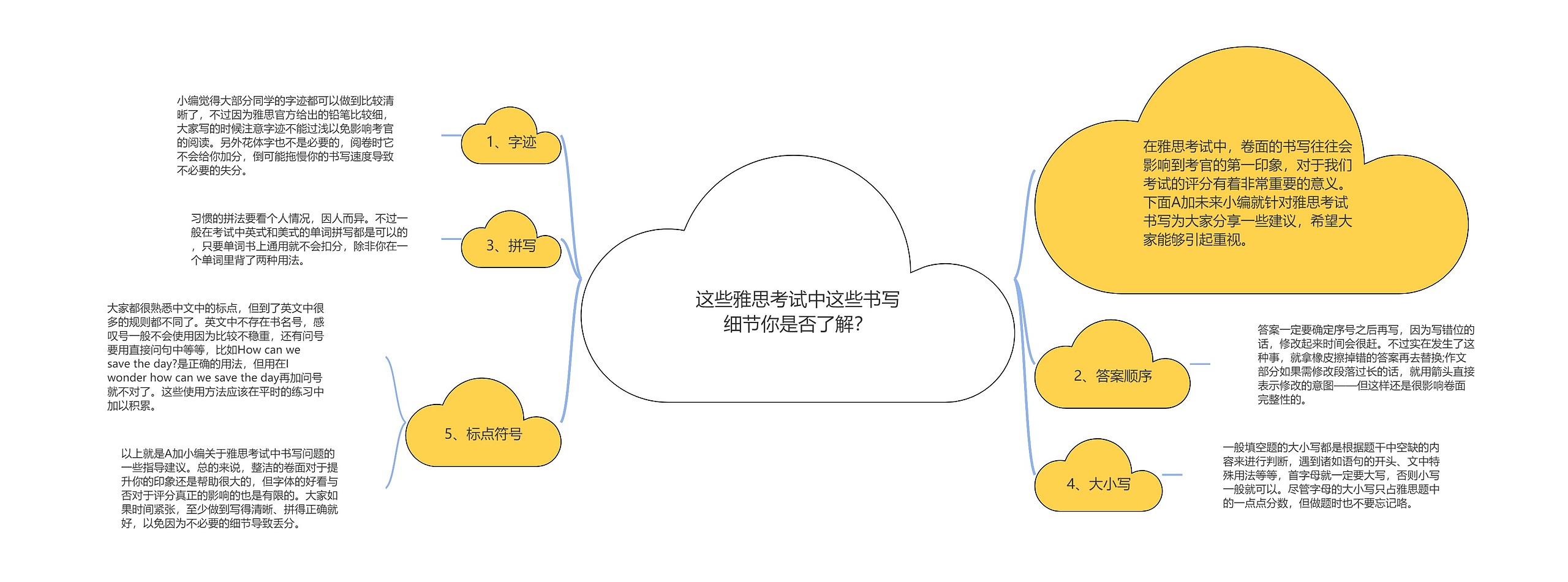 这些雅思考试中这些书写细节你是否了解？思维导图