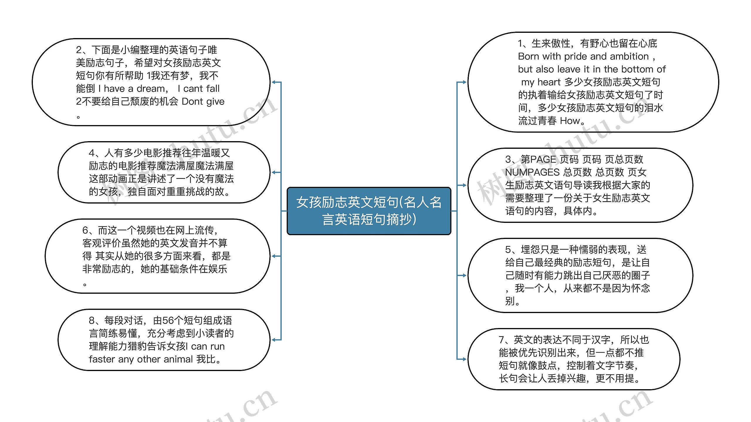 女孩励志英文短句(名人名言英语短句摘抄)思维导图