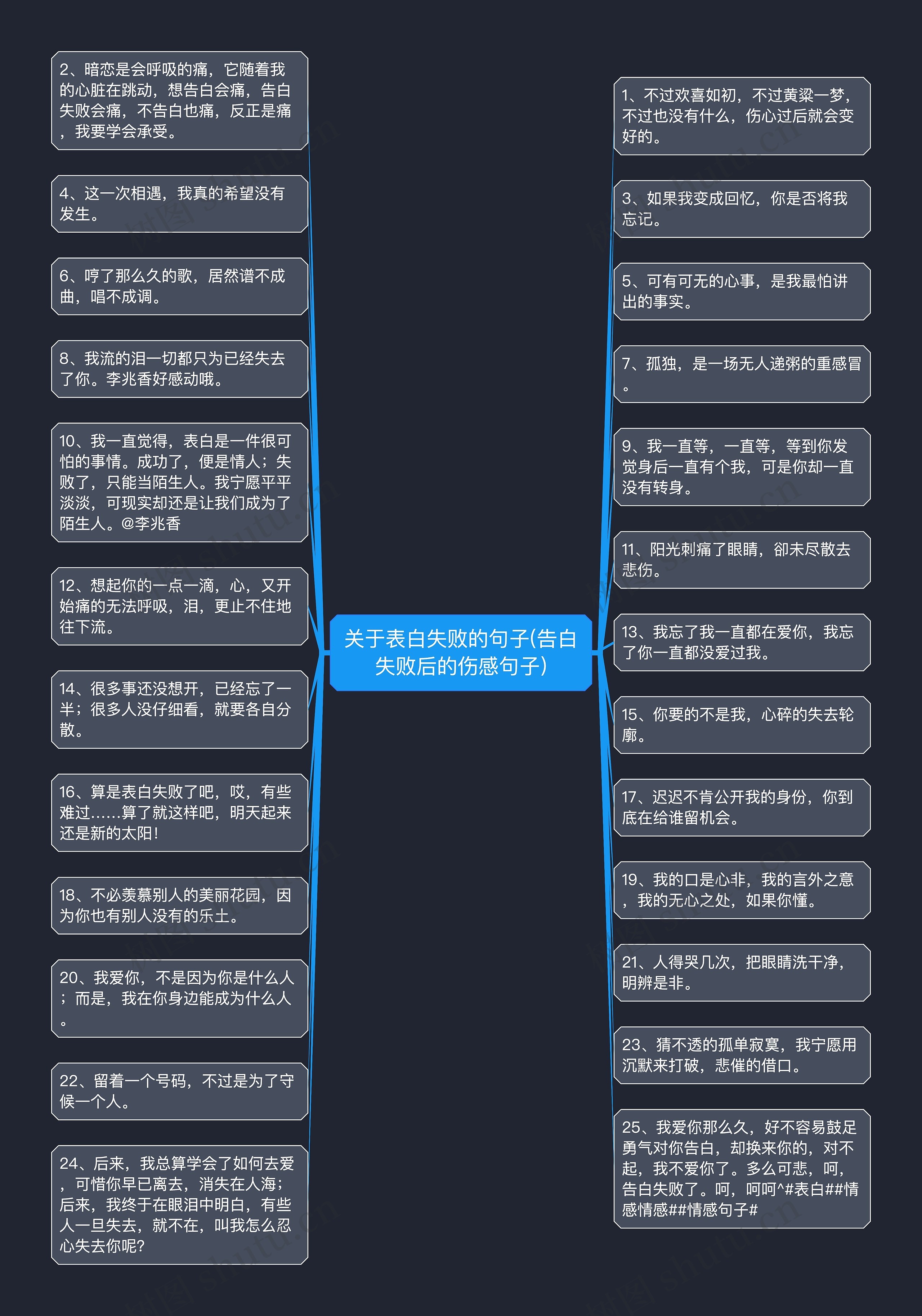 关于表白失败的句子(告白失败后的伤感句子)思维导图