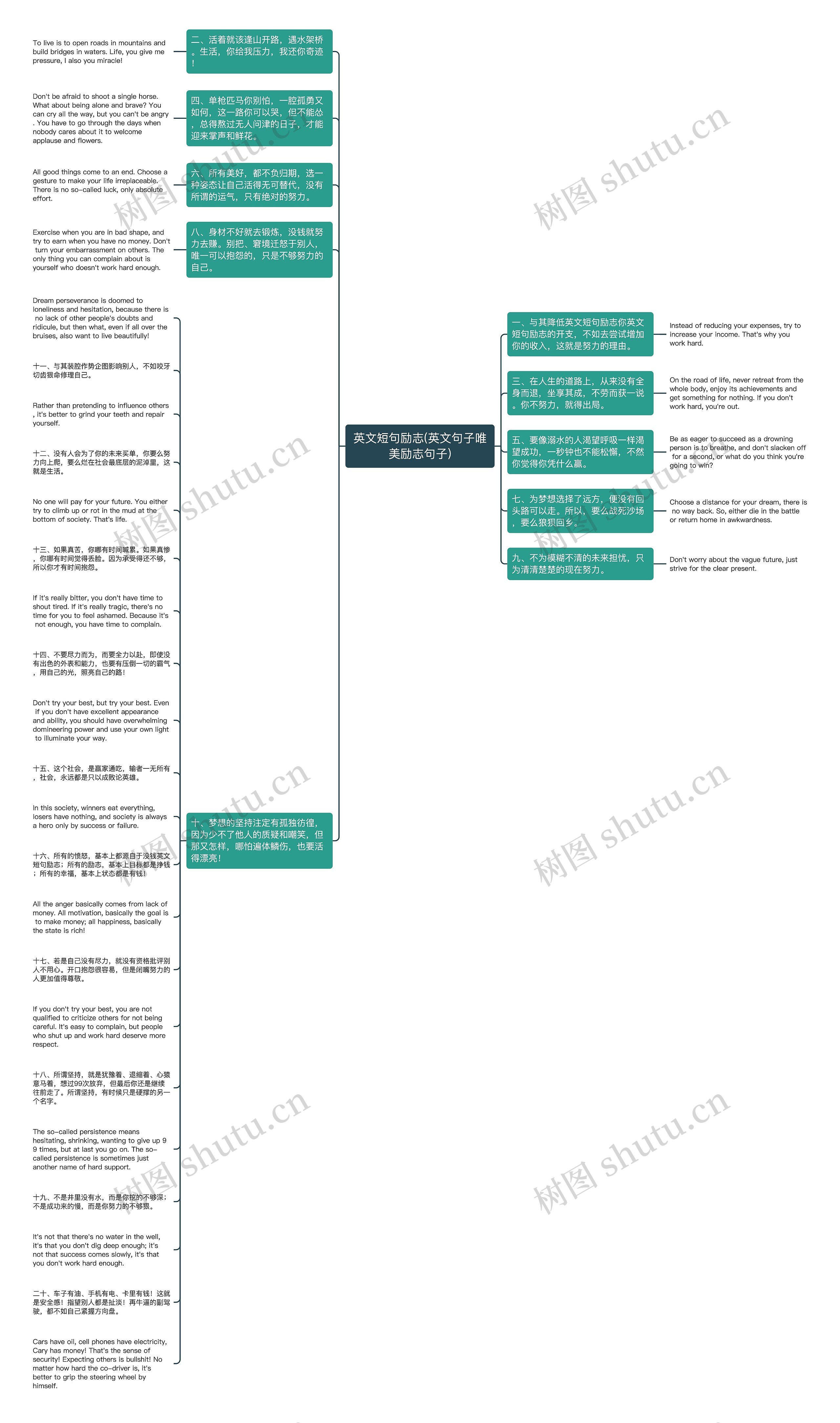 英文短句励志(英文句子唯美励志句子)思维导图