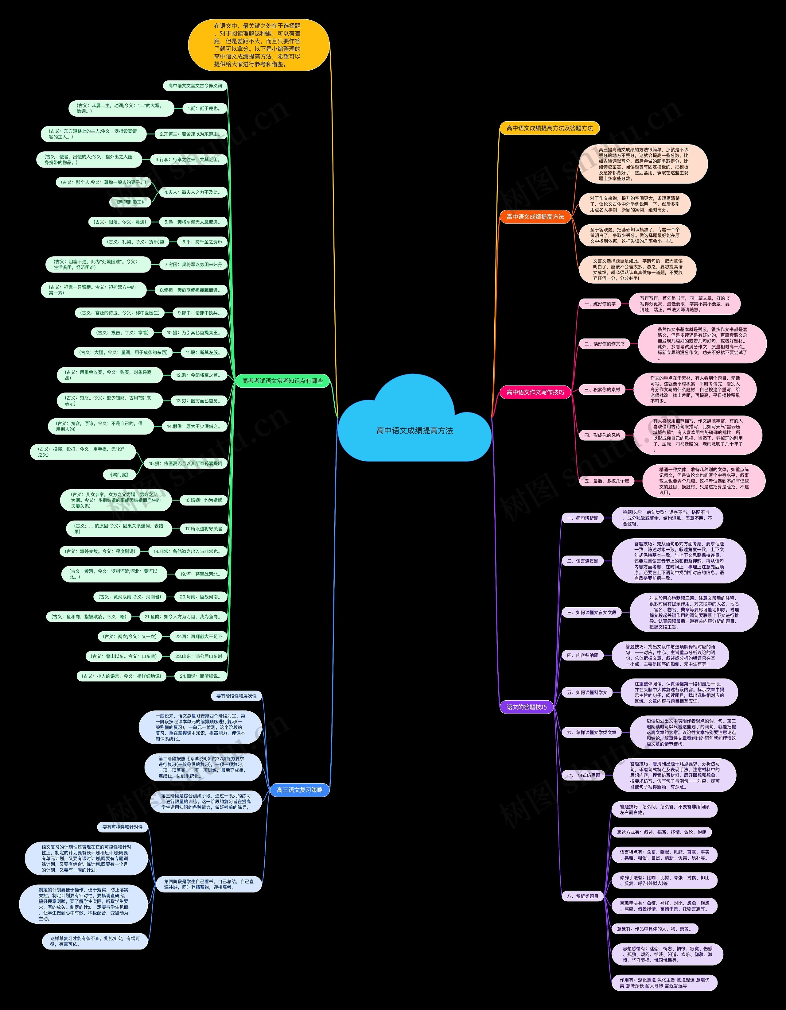 高中语文成绩提高方法思维导图