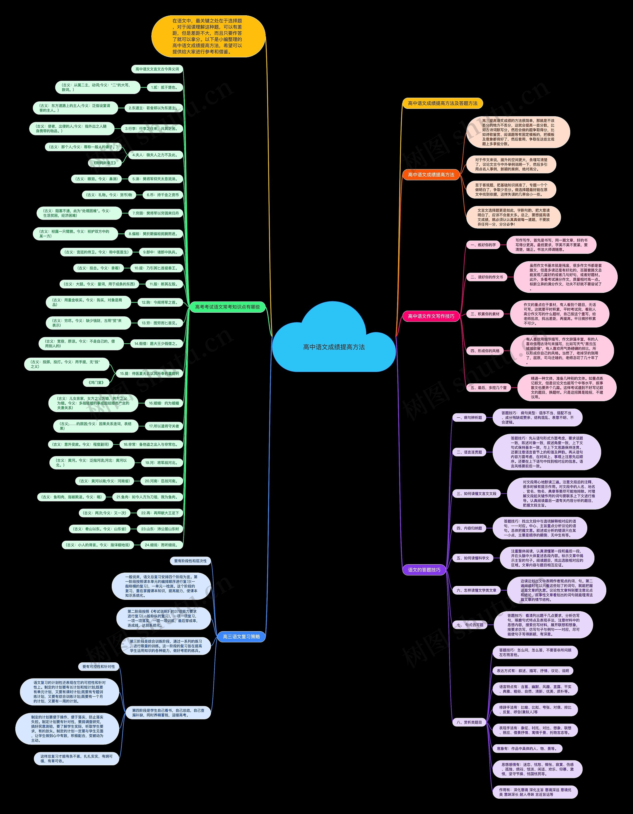 高中语文成绩提高方法思维导图高清图 高中语文成绩提高方法思维导图