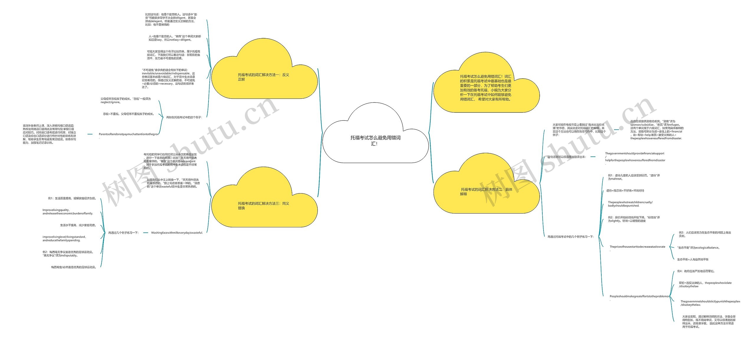 托福考试怎么避免用错词汇！思维导图