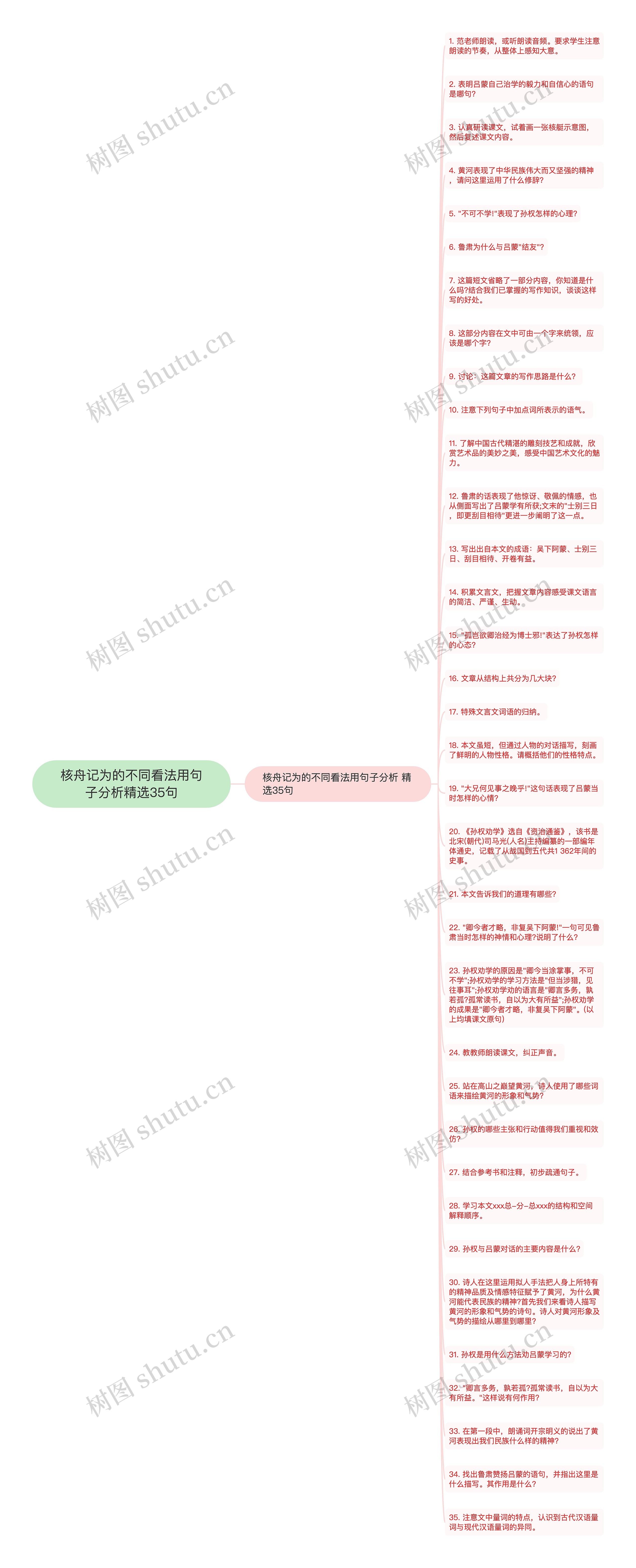 核舟记为的不同看法用句子分析精选35句思维导图