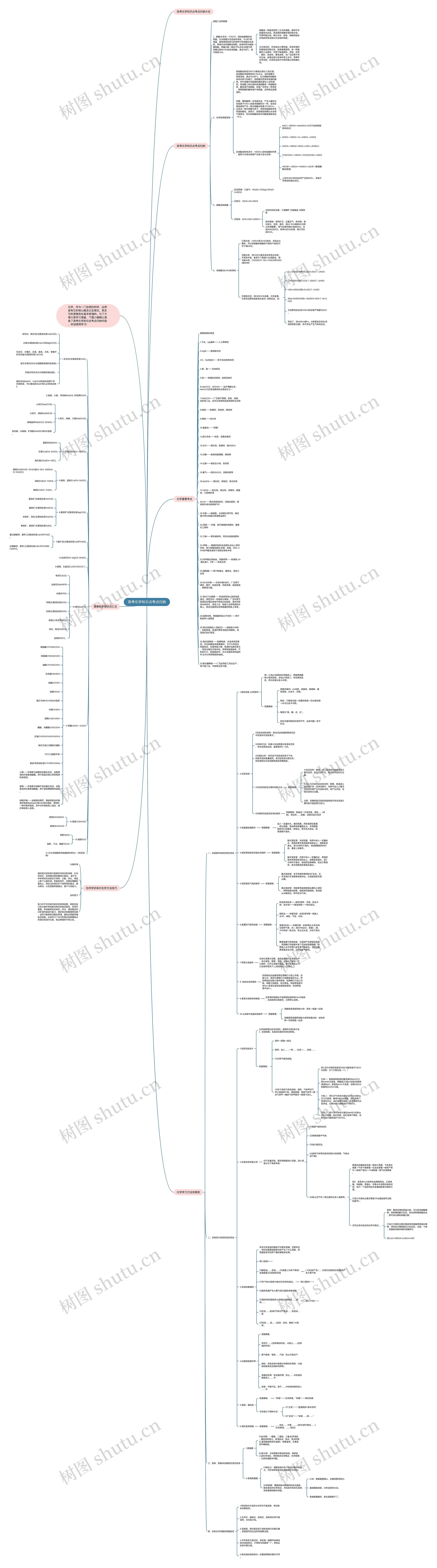 高考化学知识点考点归纳思维导图高清图 高考化学知识点考点归纳思维导图