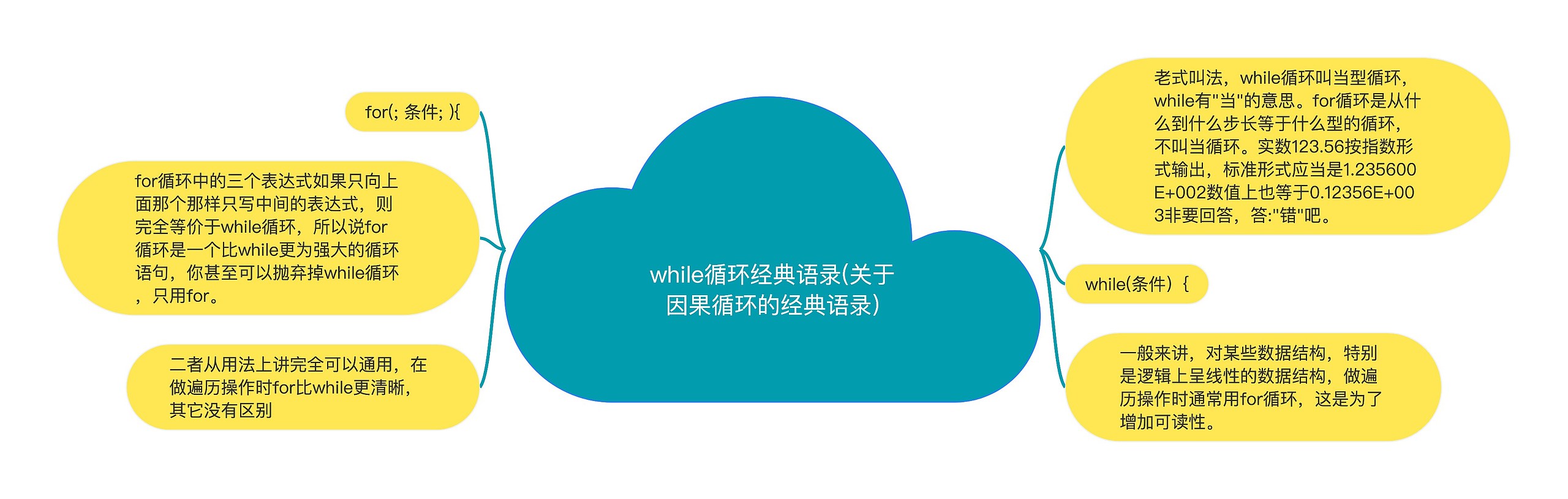 while循环经典语录(关于因果循环的经典语录)思维导图