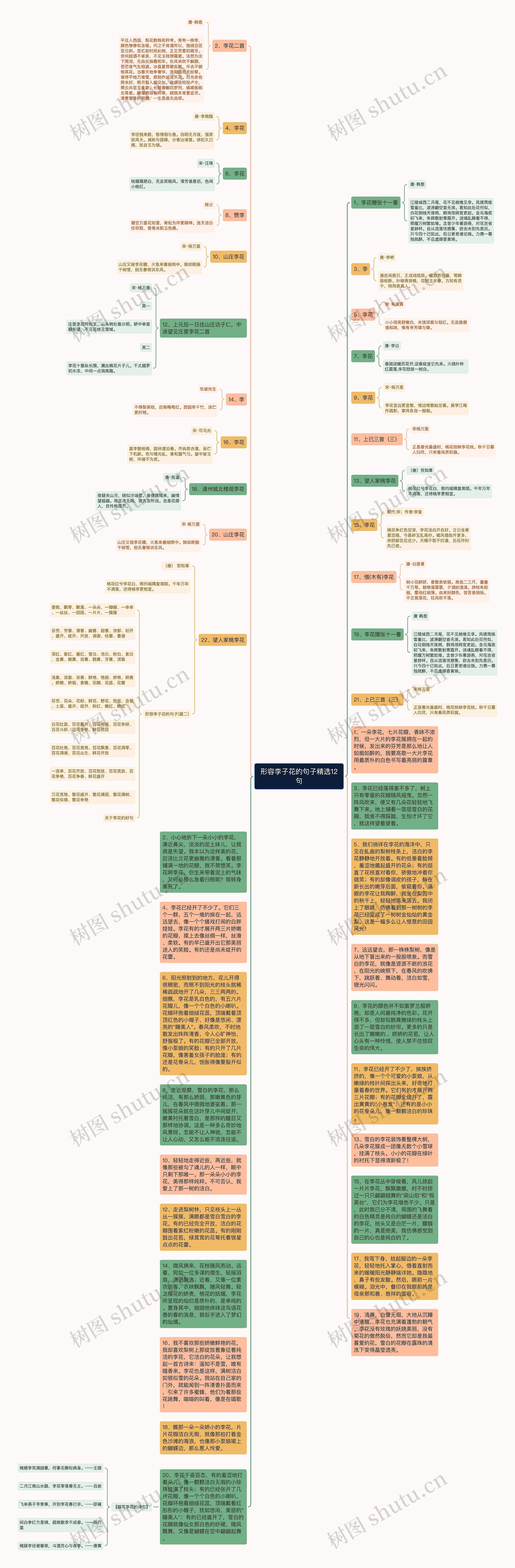 形容李子花的句子精选12句思维导图