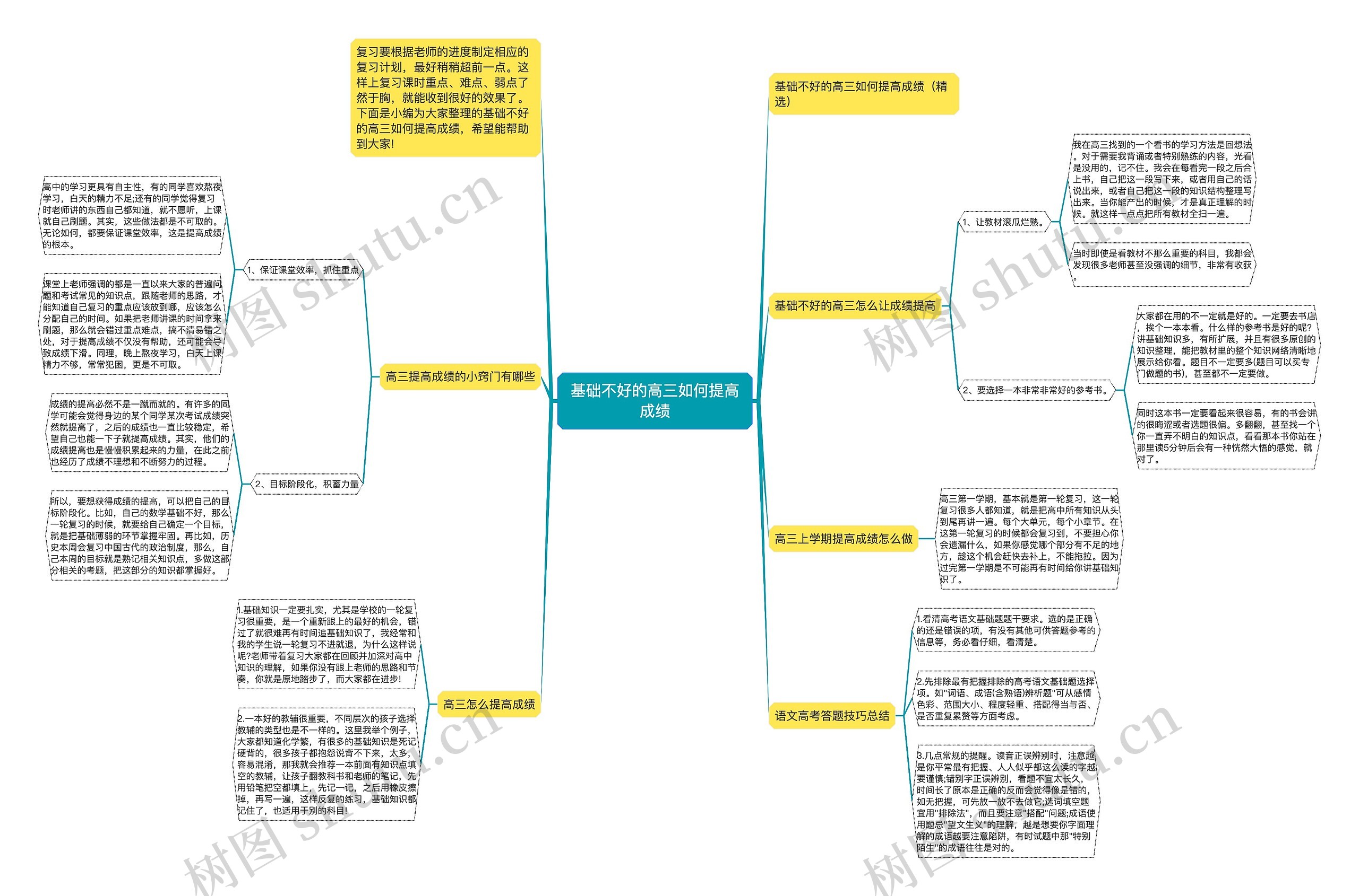 基础不好的高三如何提高成绩思维导图