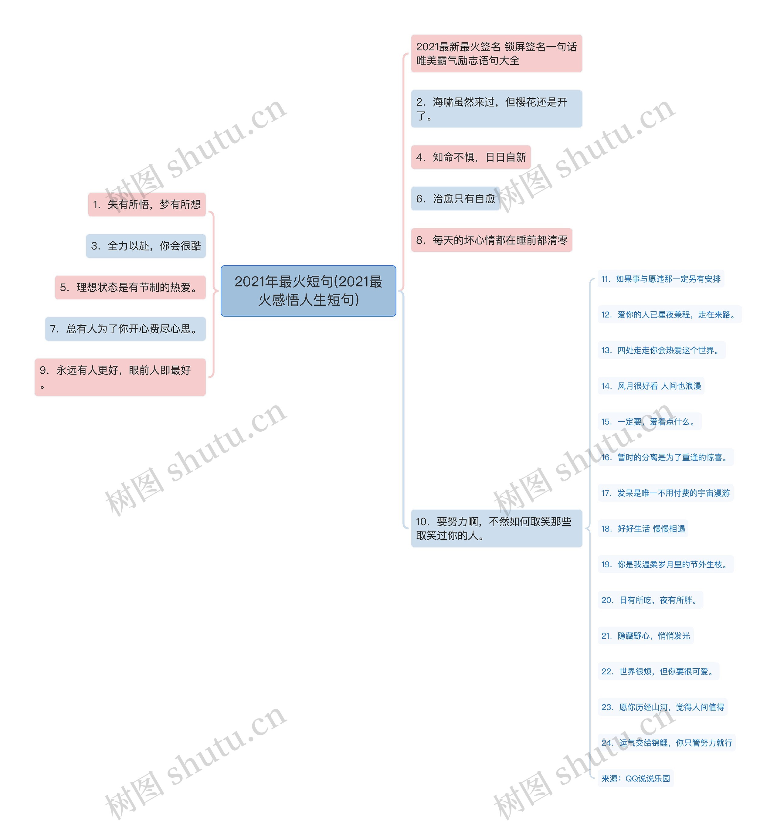 2021年最火短句(2021最火感悟人生短句)思维导图