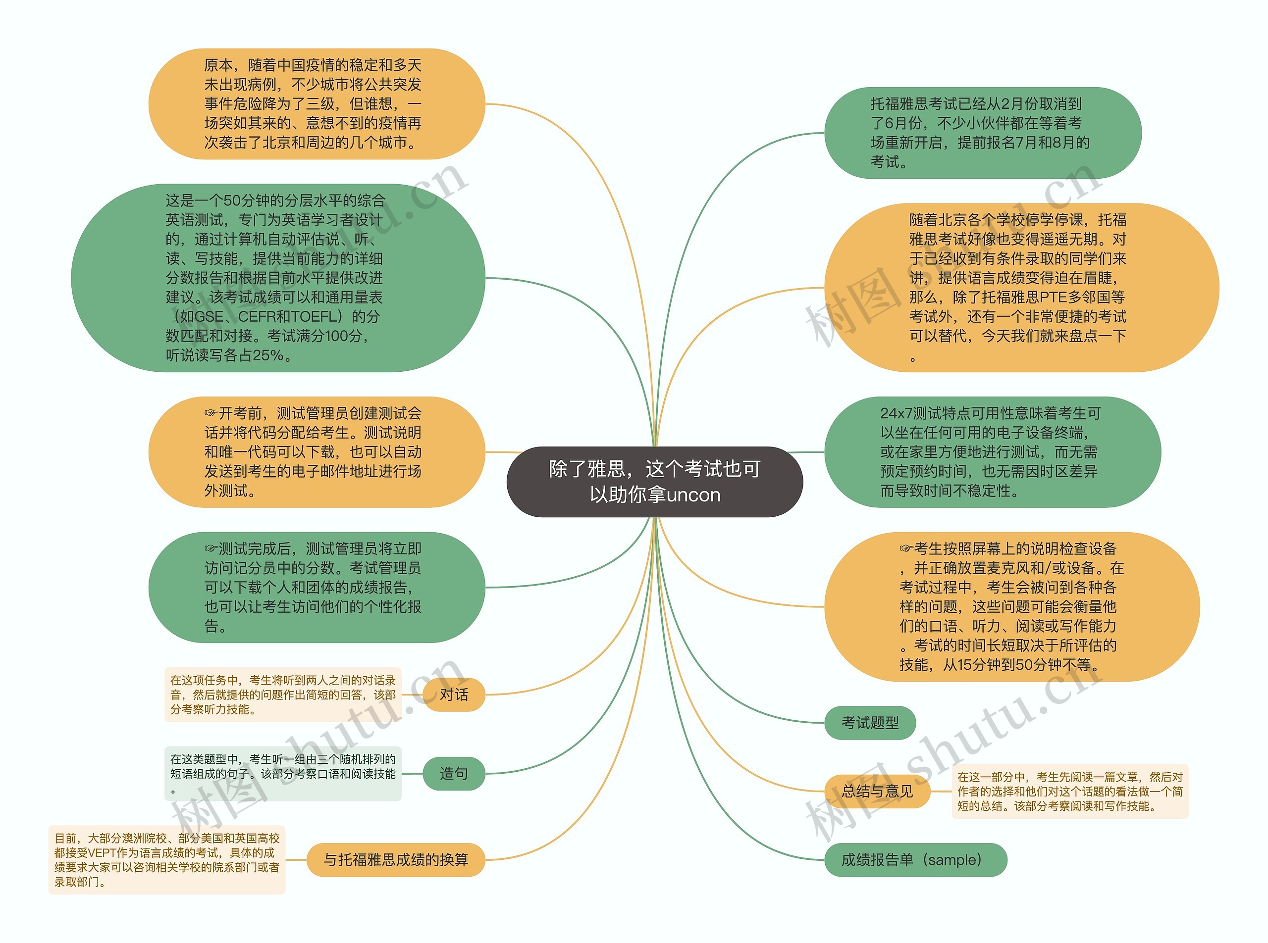 除了雅思，这个考试也可以助你拿uncon思维导图