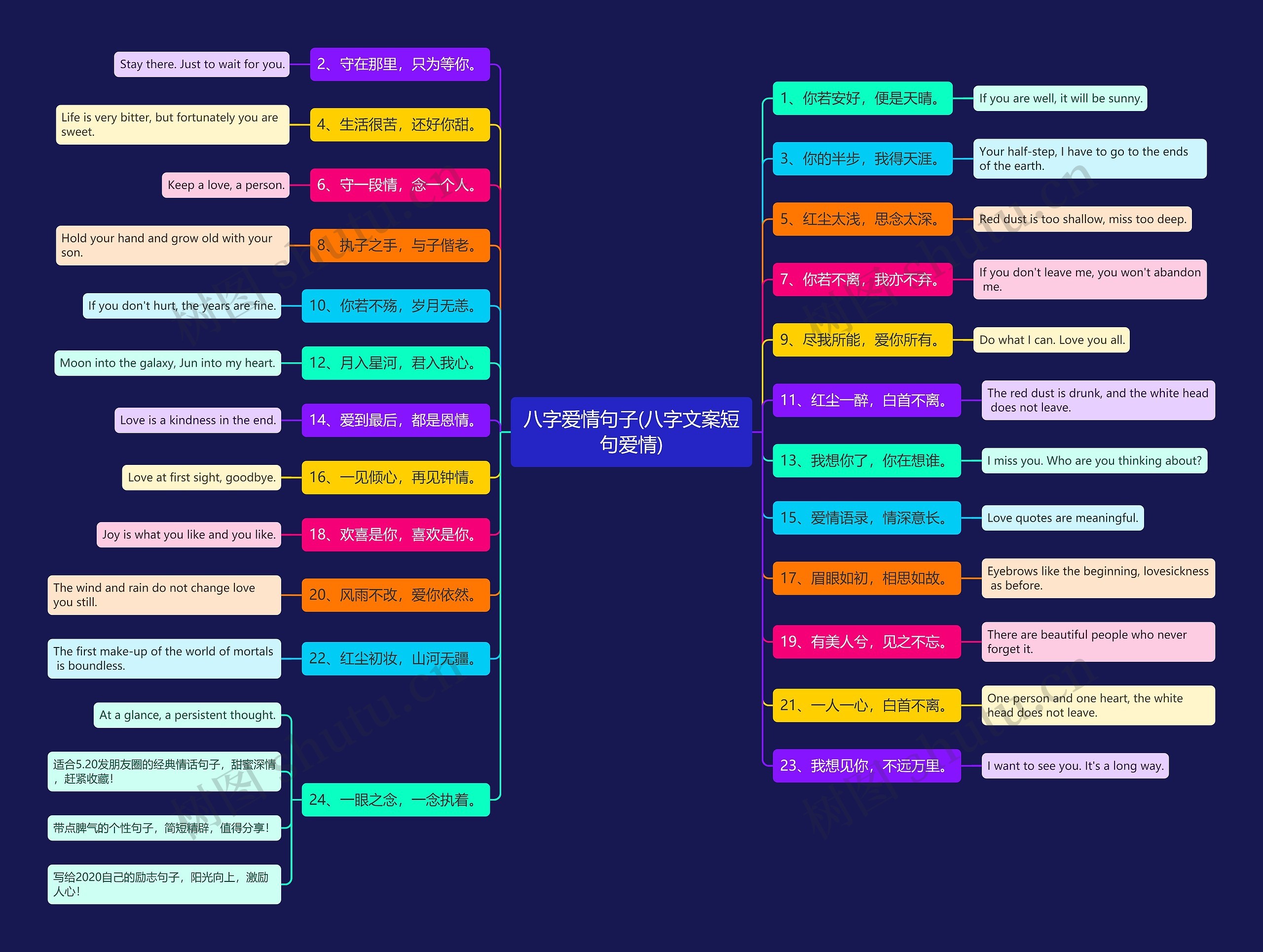 八字爱情句子(八字文案短句爱情)思维导图