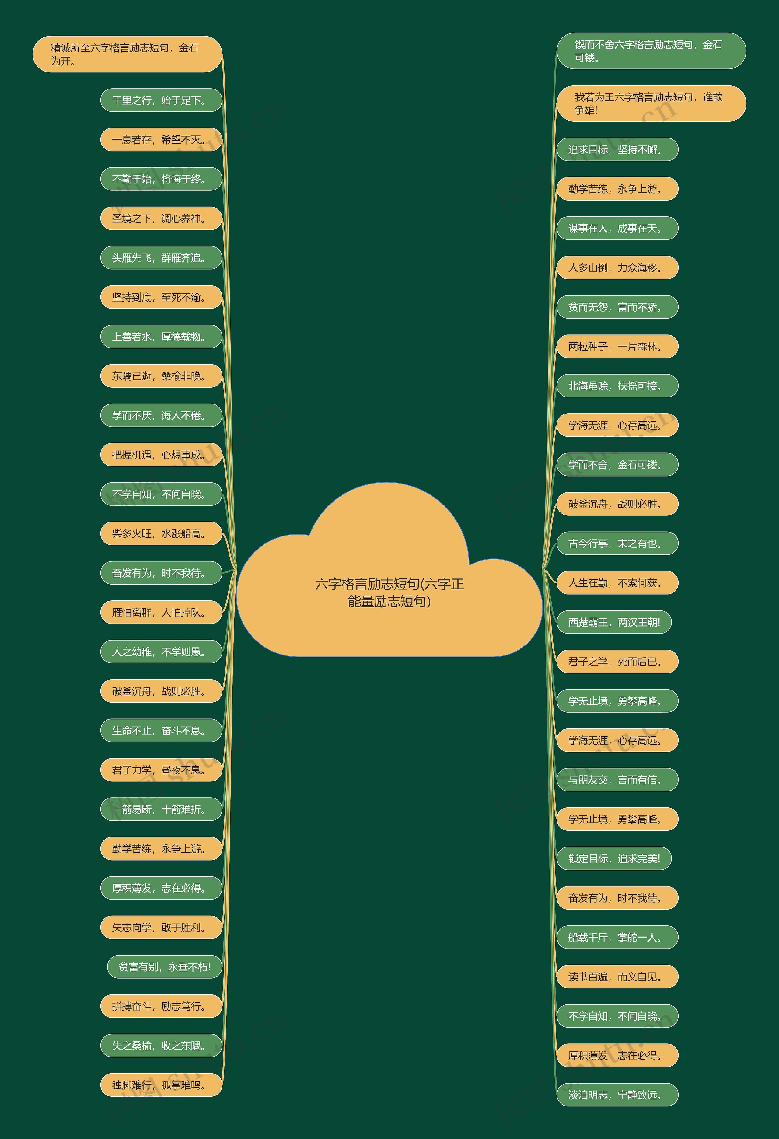 六字格言励志短句(六字正能量励志短句)思维导图