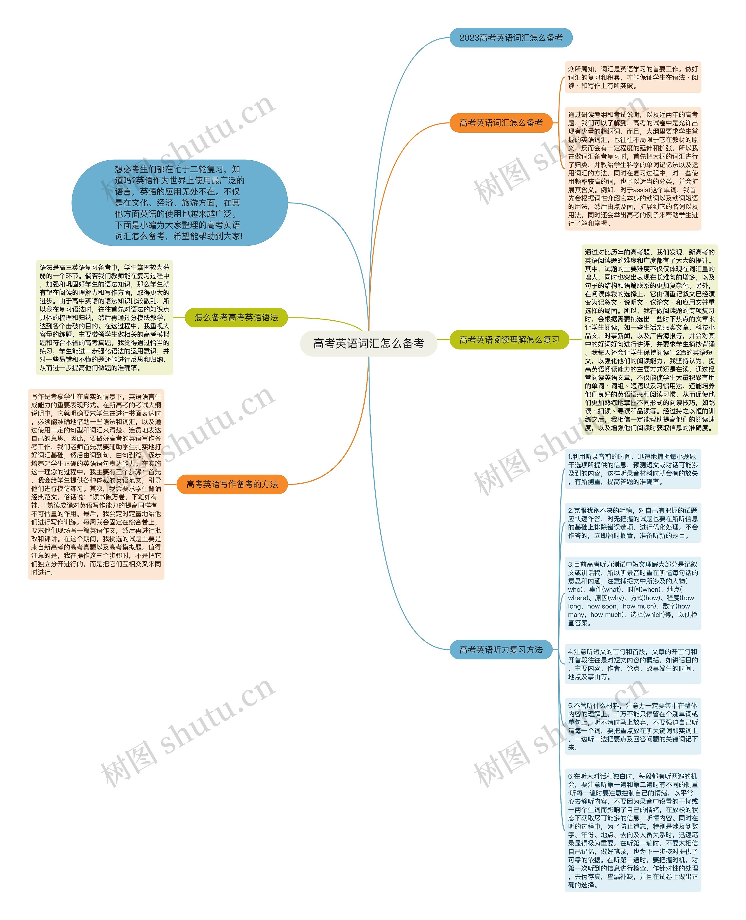 高考英语词汇怎么备考思维导图