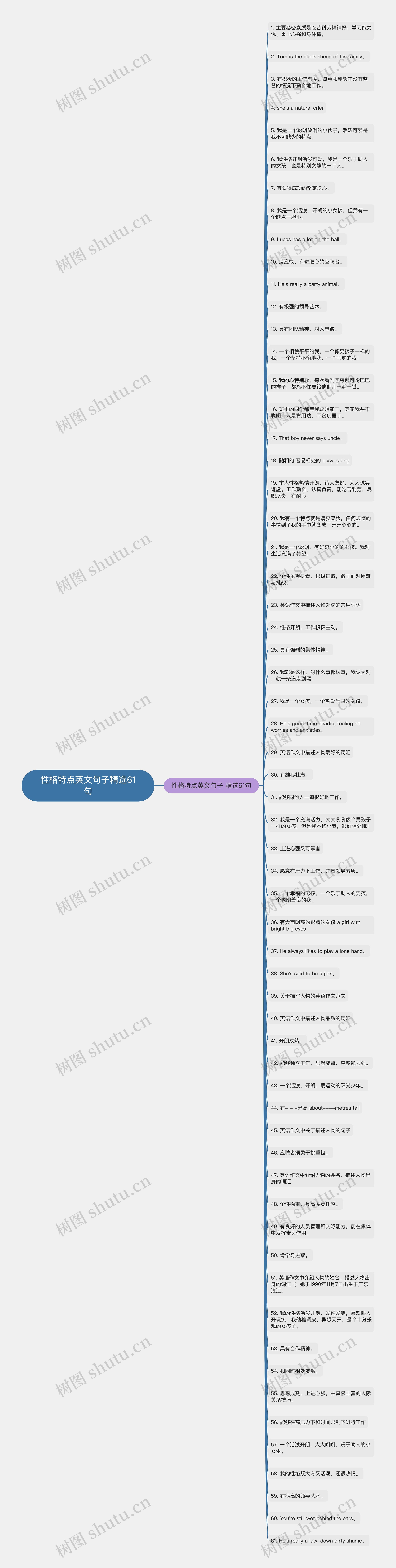 性格特点英文句子精选61句思维导图