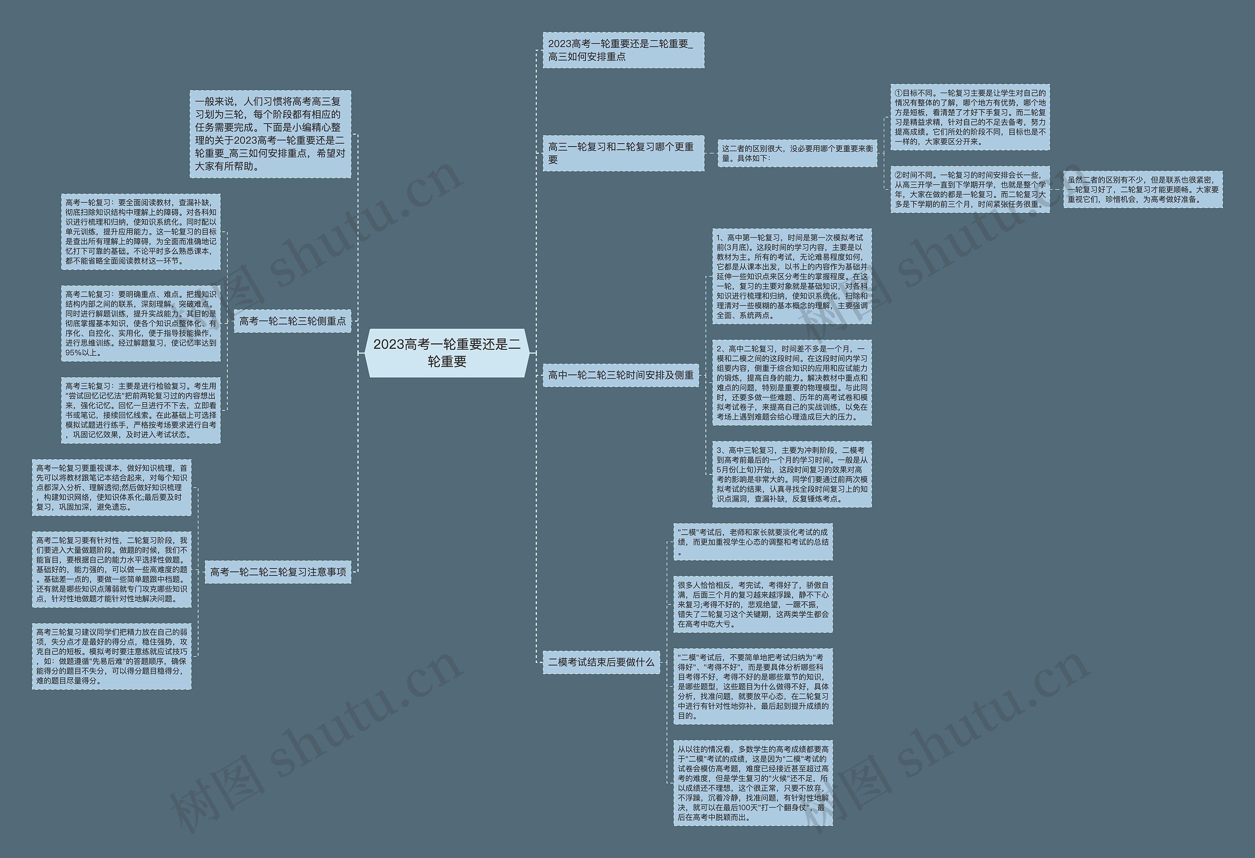 2023高考一轮重要还是二轮重要思维导图