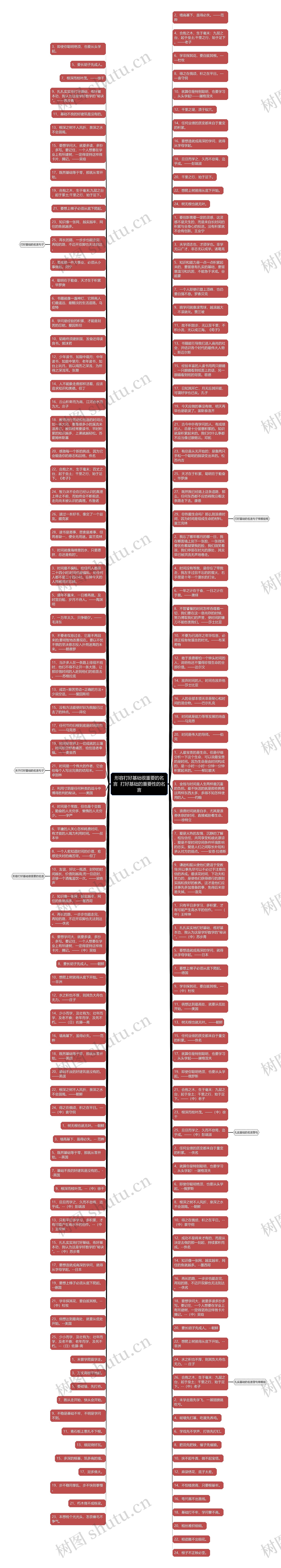 形容打好基础很重要的名言  打好基础的重要性的名言思维导图