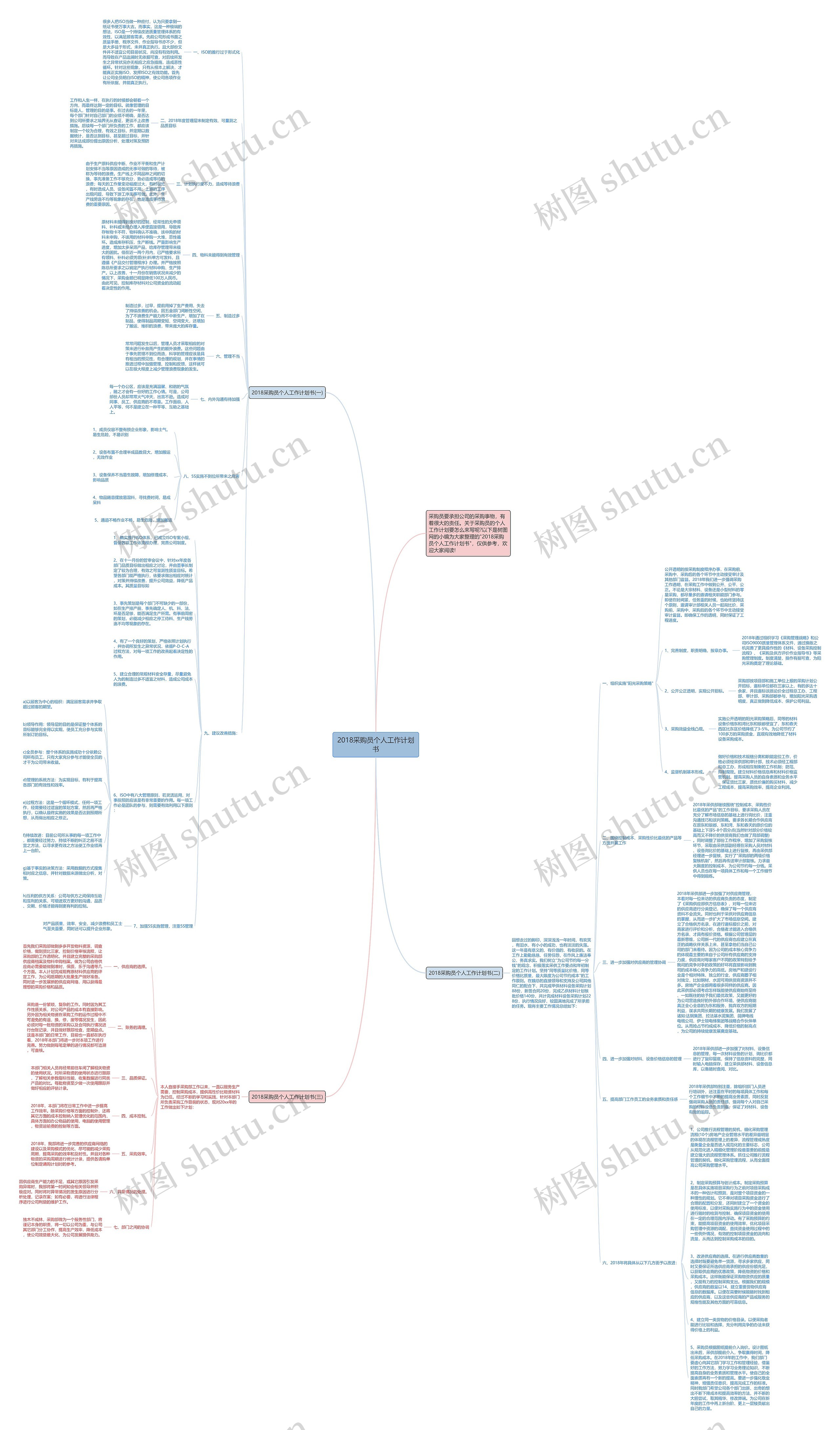 2018采购员个人工作计划书思维导图