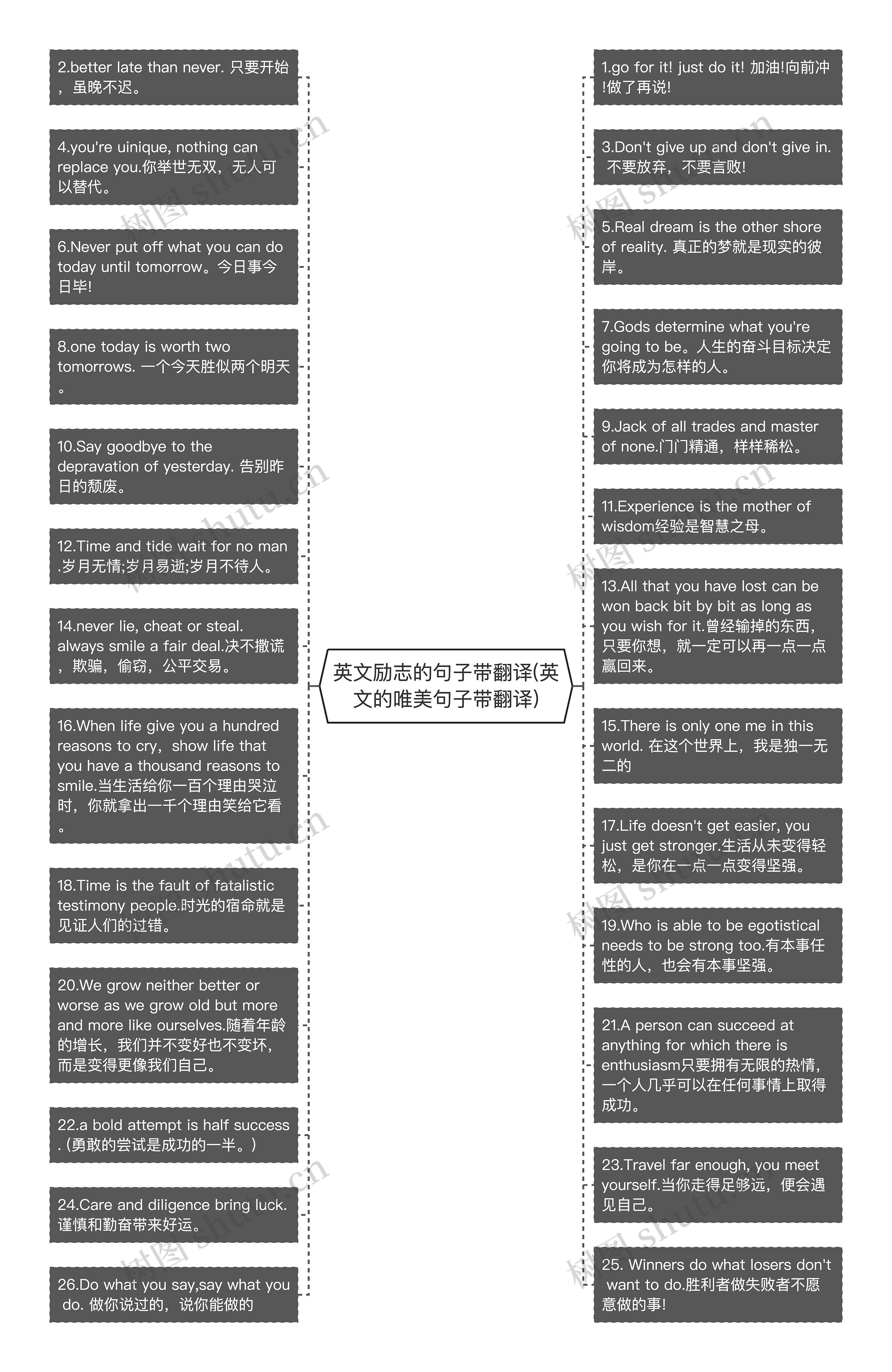 英文励志的句子带翻译(英文的唯美句子带翻译)思维导图