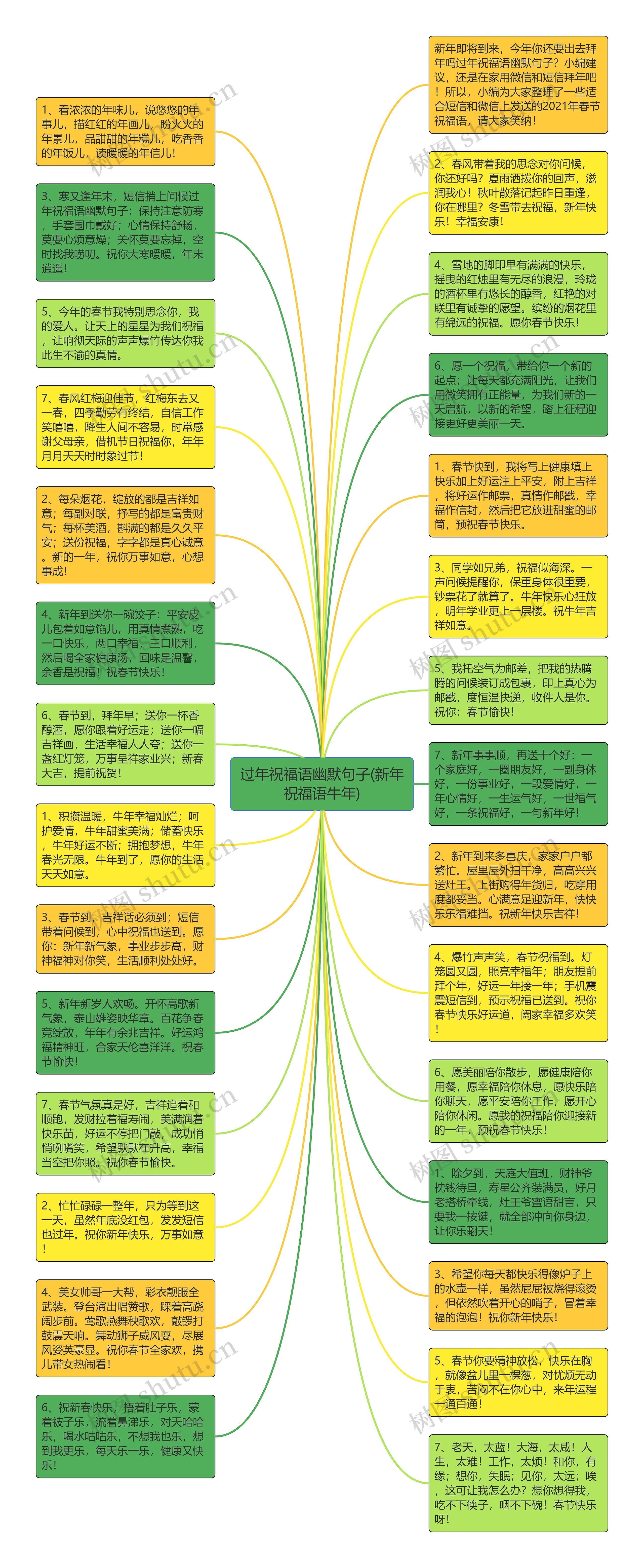 过年祝福语幽默句子(新年祝福语牛年)思维导图