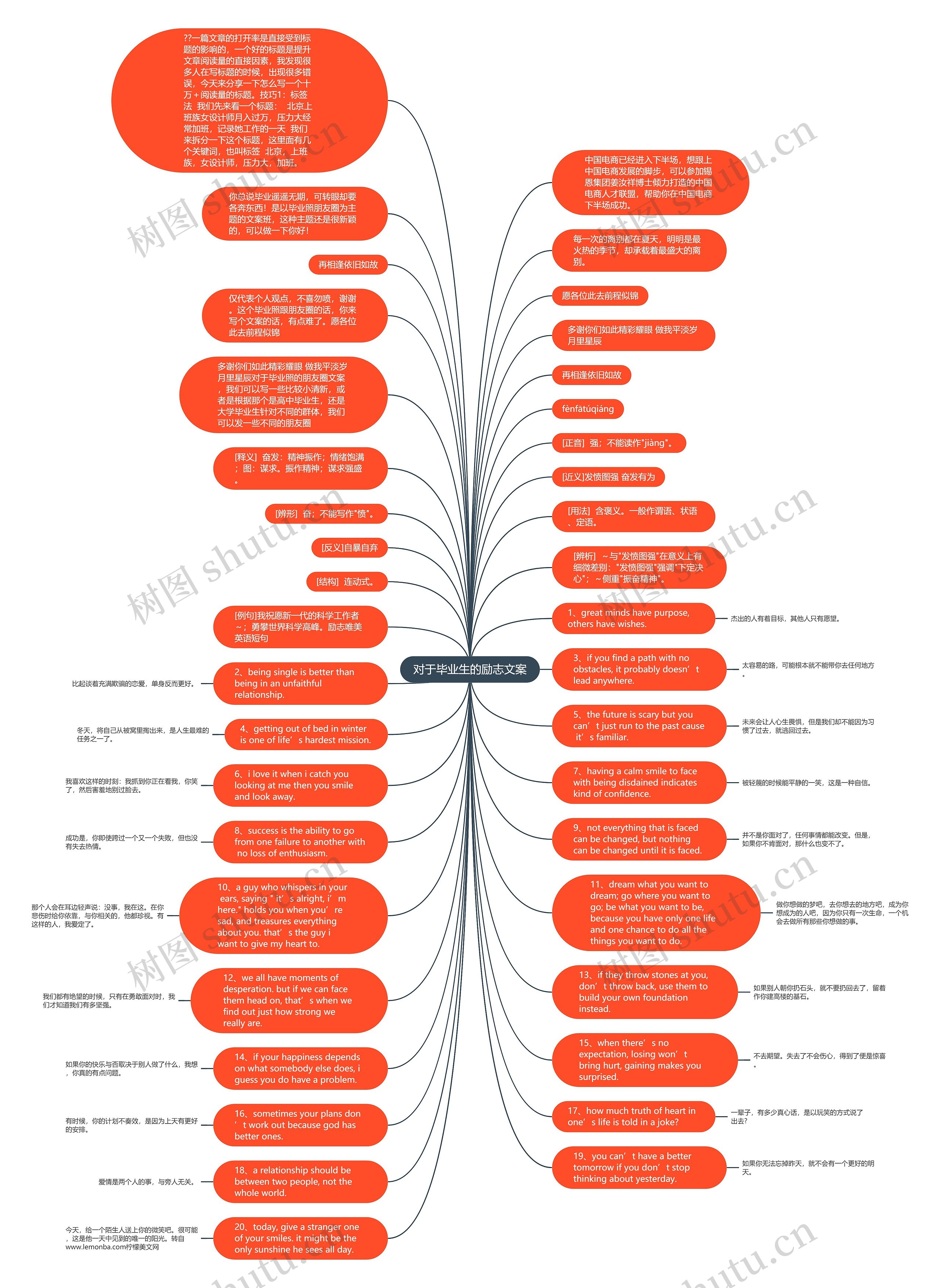 对于毕业生的励志文案思维导图