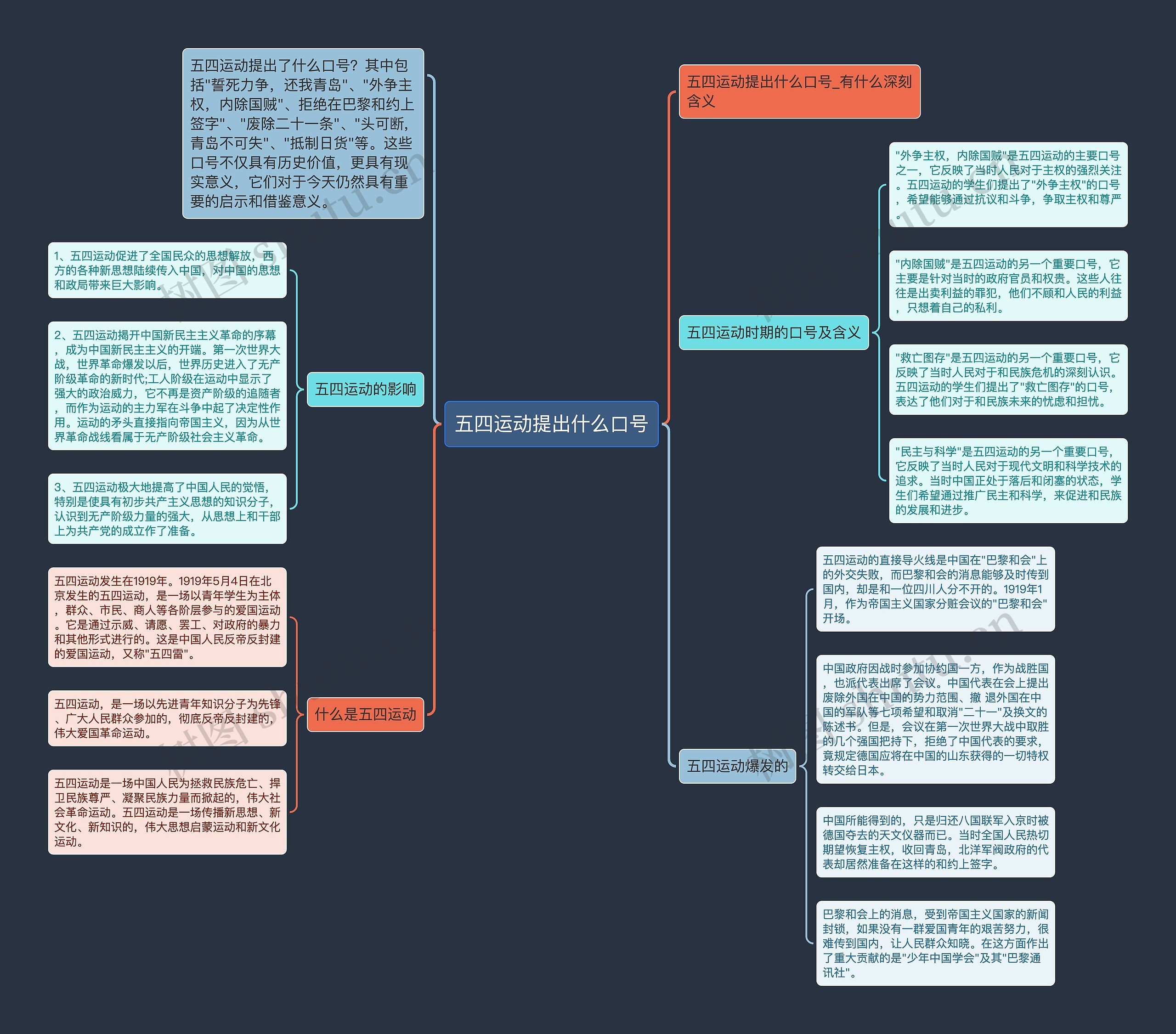 五四运动提出什么口号思维导图