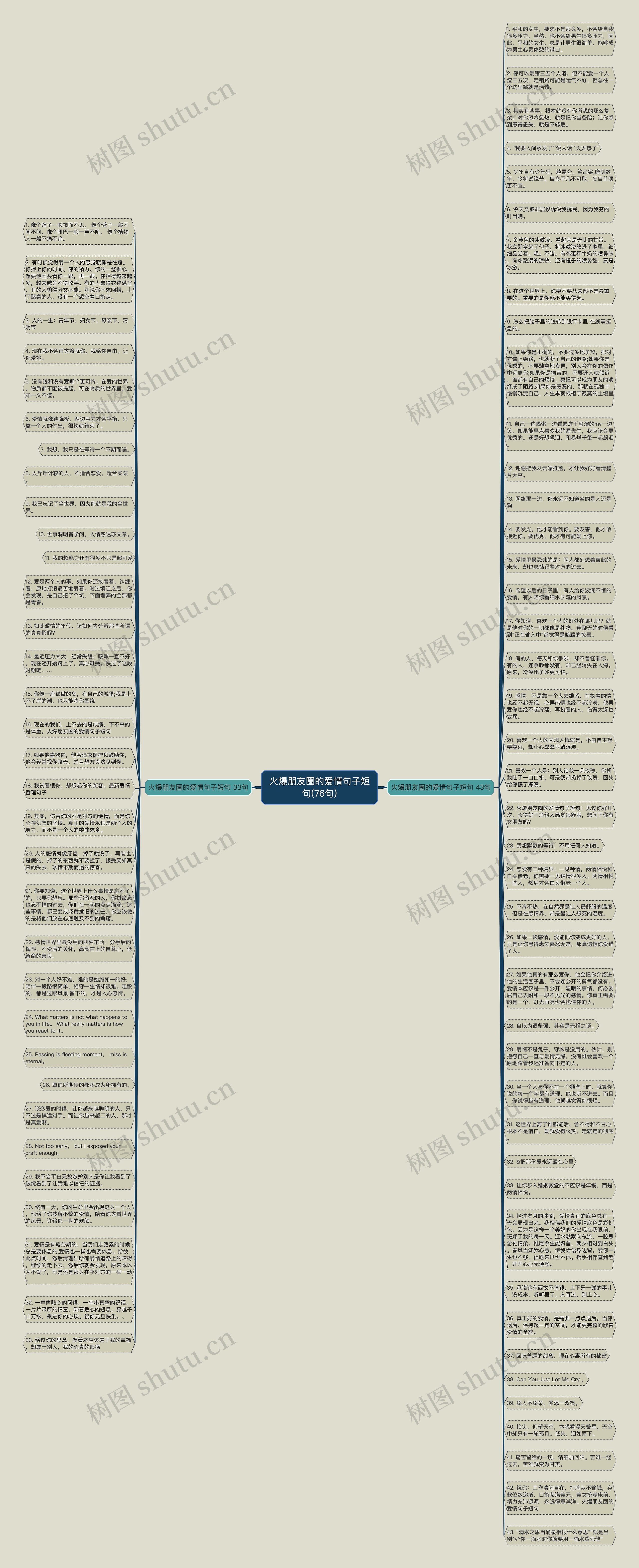 火爆朋友圈的爱情句子短句(76句)思维导图